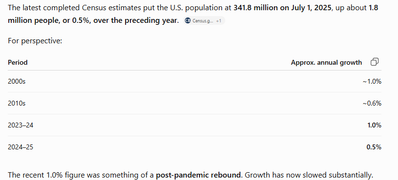 HClemenceau's tweet photo. @ServoResPublica @MFT1981 @jurgen_nauditt You'll have to figure out how to get the birth rate up for those 15-19 year olds.

Fox News: 

“The problem is teens and young adults. From ages 15-19, the fertility rate is down 70% in the last 2 decades, which means we are telling people who are young not to have babies.” https://t.co/1Yo1wRAxpN