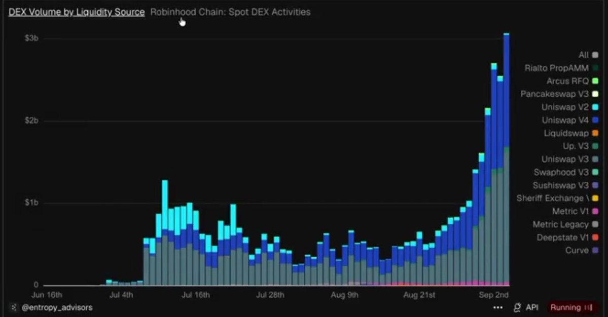 MdRahi444797's tweet photo. Robinhood Chain just flipped Solana in daily network revenue, crossing $6M in a single day an ATH for the chain.

For a relatively young network, that kind of activity is hard to ignore.

One day does not prove long dominance, but the growth is definitely worth watching.

Robinhood is cooking. 🔥