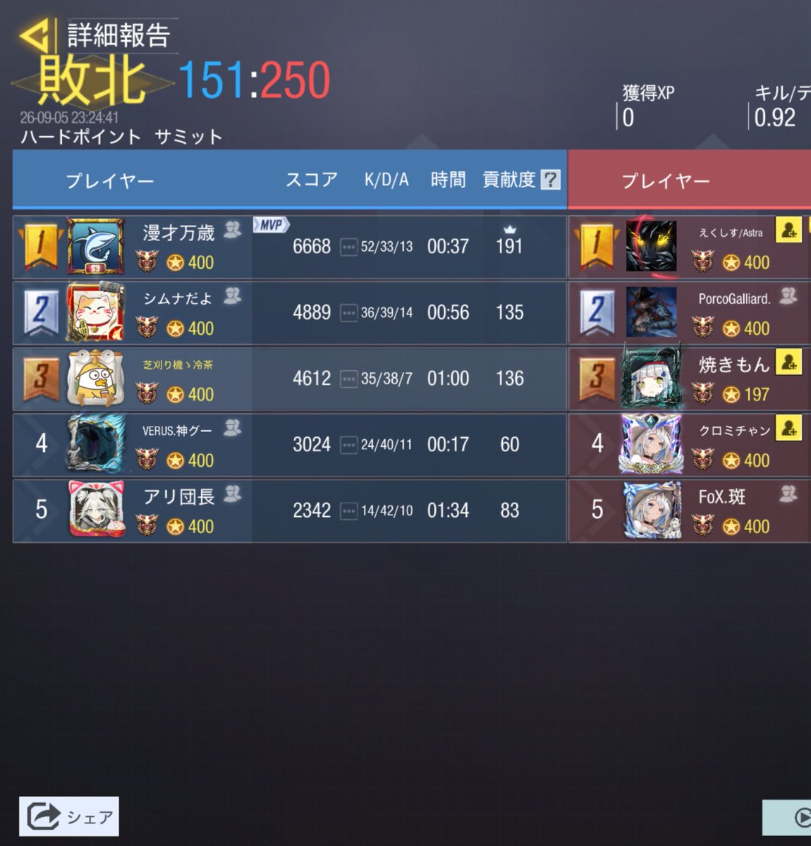 VERUS_codm's tweet photo. 9/5 23時

0-4 lose

お相手様 @6av_cod 

ありがとうございました
またお願いします https://t.co/LzEtBxvrSZ