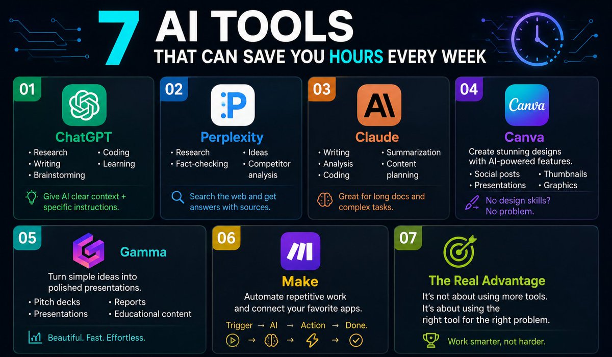 LucasEthanAI's tweet photo. 🧵 7 AI Tools That Can Save You Hours Every Week
Most people use AI only for chatting.
But these tools can help you research, write, design, automate, and get more done.
Here are 7 worth knowing 👇 https://t.co/GHUwkPAfNc