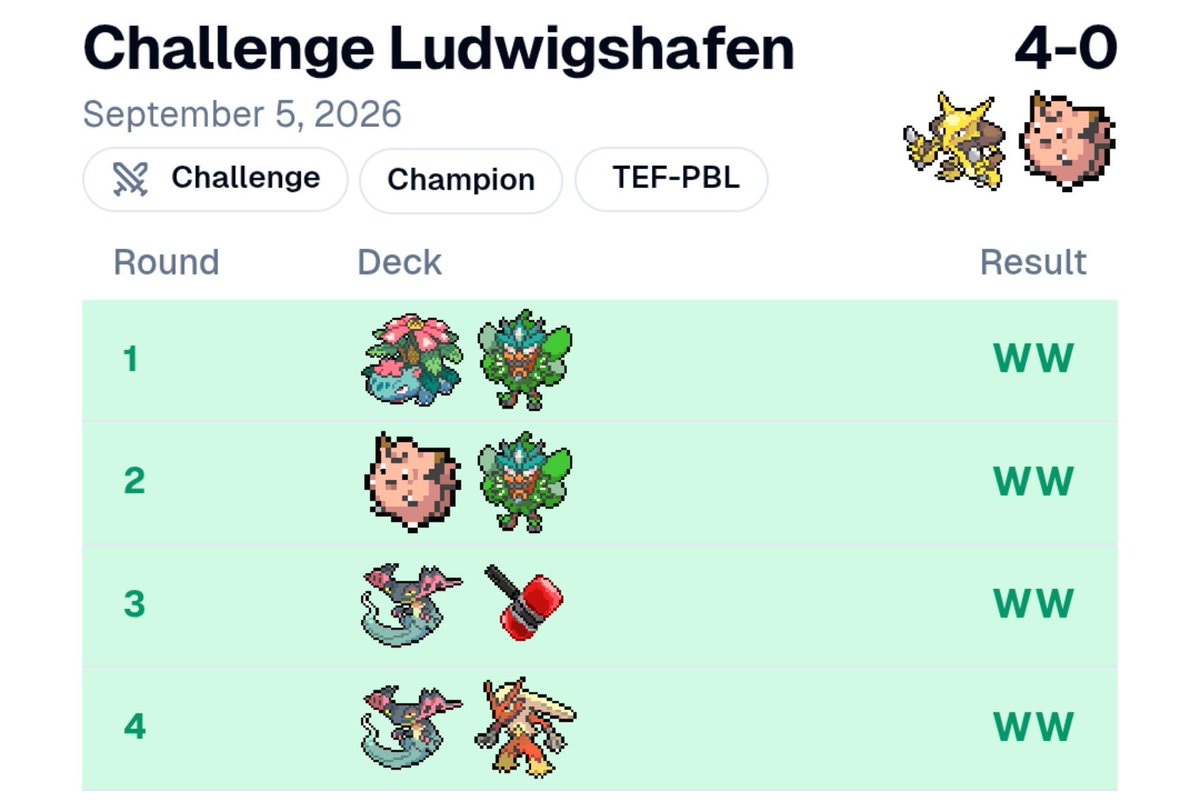 TobiasVStar's tweet photo. Won my first challenge of the new season with @CerysJonesTCG 's Alakazam Clefairy list. I would not have expected for Clefairy to feel this smooth in the deck but it allows for a lot of checkmate scenarios and helps vs hand disruption. Double Eri goes crazy too.
+15 :) good start https://t.co/WGwskRMnZZ