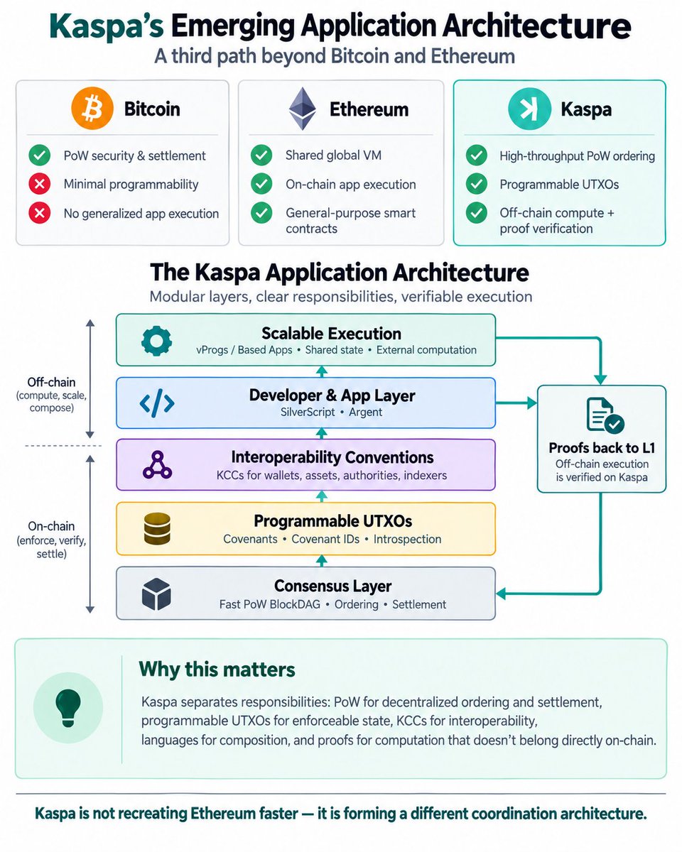 BankQuote's tweet photo. I think the market is still fundamentally misunderstanding what Kaspa is becoming.

The easy description is that Kaspa started as fast Proof-of-Work and is now adding programmability. I think that framing is already outdated. What is actually forming looks much closer to an entirely different application architecture, one that does not fit cleanly into either the Bitcoin or Ethereum model.

Toccata established the primitives: programmable UTXOs, covenant IDs, transaction introspection, ZK verification and sequencing commitments. But primitives by themselves are not an ecosystem. What matters now is everything beginning to assemble around them. KCCs can standardize how wallets, assets, authorities, indexers and applications interpret these primitives without bloating consensus with every new convention. SilverScript gives developers a higher-level way to express covenant logic. Argent is exploring applications composed from independent covenant actors. And vProgs/Based Apps create a path for computation and shared state that can happen outside L1 while still anchoring ordering, commitments and verification back to Kaspa.

That combination is where this gets interesting.

Ethereum largely asks applications to live inside a shared execution environment. Bitcoin largely avoids generalized application execution altogether. Kaspa appears to be developing a third path: keep consensus focused on extremely fast decentralized ordering and settlement, make UTXOs programmable enough to enforce meaningful state transitions, standardize how those pieces communicate, and push expensive computation outside consensus when cryptographic proofs can verify the result.

That is a radically different division of labor.

If it works, Kaspa does not need to become “another smart contract chain.” It could become something harder to categorize: a high-throughput Proof-of-Work coordination layer where assets, applications, autonomous agents and external computation can interact through independently evolving pieces of verifiable state.

And I think that distinction matters more than TPS comparisons ever will.

The real question may eventually stop being whether Kaspa can compete with existing L1s.

It may become: what exactly do you compare Kaspa to when the architecture itself is different?