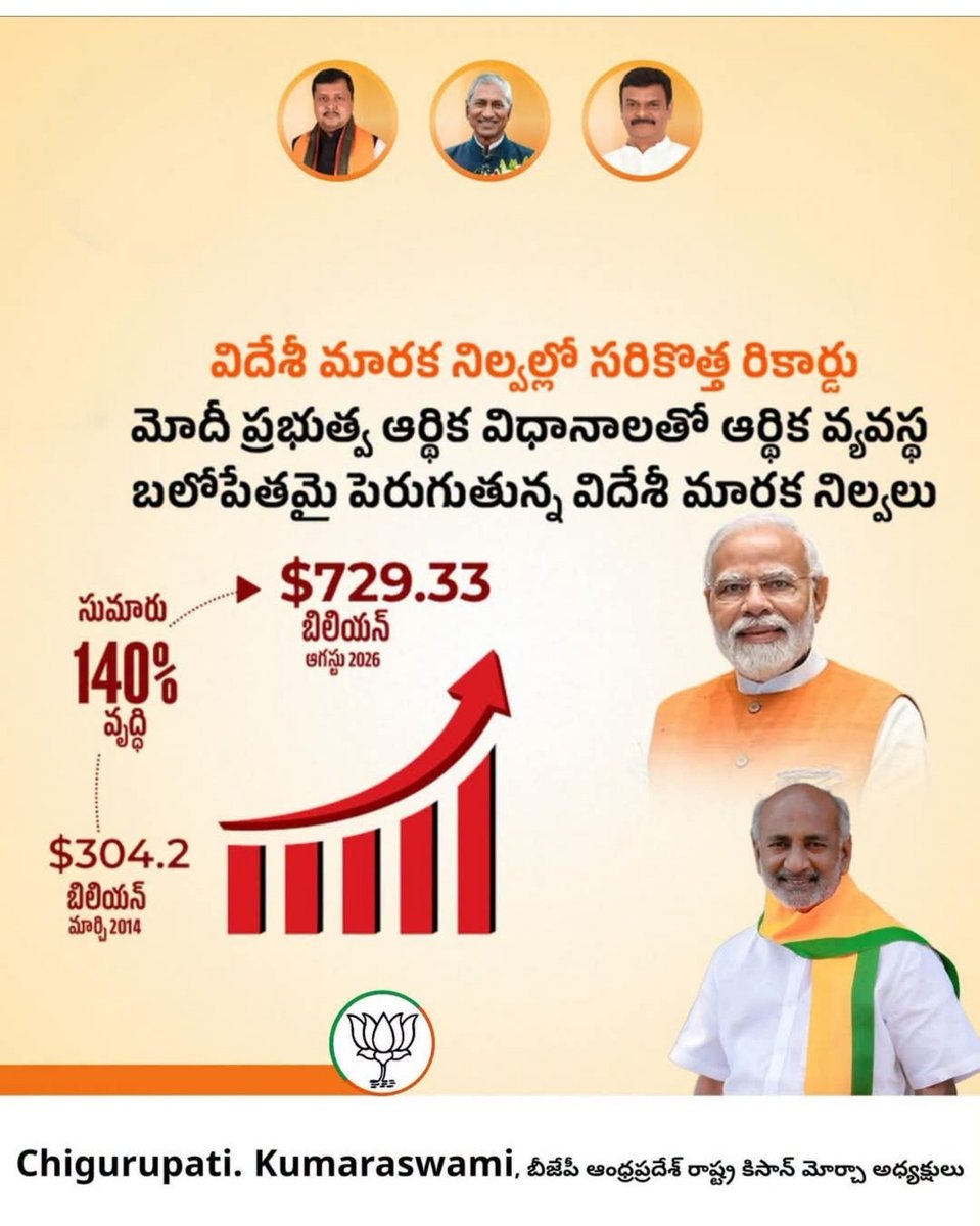 bjpapkisanmorch's tweet photo. ఇదిగో మీ పోస్టుకు సహజంగా, ఆకట్టుకునేలా తెలుగు అనువాదం:
🇮🇳📈 విదేశీ మారక నిల్వల్లో భారత్ దూసుకుపోతోంది!
మోదీ ప్రభుత్వ ఆర్థిక విధానాలు భారత ఆర్థిక శక్తిని మరింత బలోపేతం చేస్తున్నాయి.
బలమైన ఆర్థిక వ్యవస్థతో అభివృద్ధి చెందిన భారత్‌ వైపు దేశం వేగంగా అడుగులు వేస్తోంది https://t.co/cB7BLAMV8k