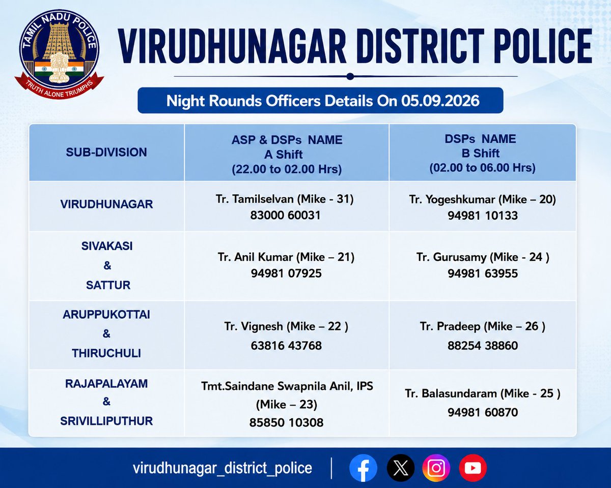 Vnr_Police's tweet photo. விருதுநகர் மாவட்ட காவல்துறை  
05.09.2026

இன்றைய இரவு ரோந்து அலுவல் விபரங்கள். #virudhunagar #SouthZoneTNpol #TNPolice #TruthAloneTriumphs https://t.co/bPqcOY4Qy5