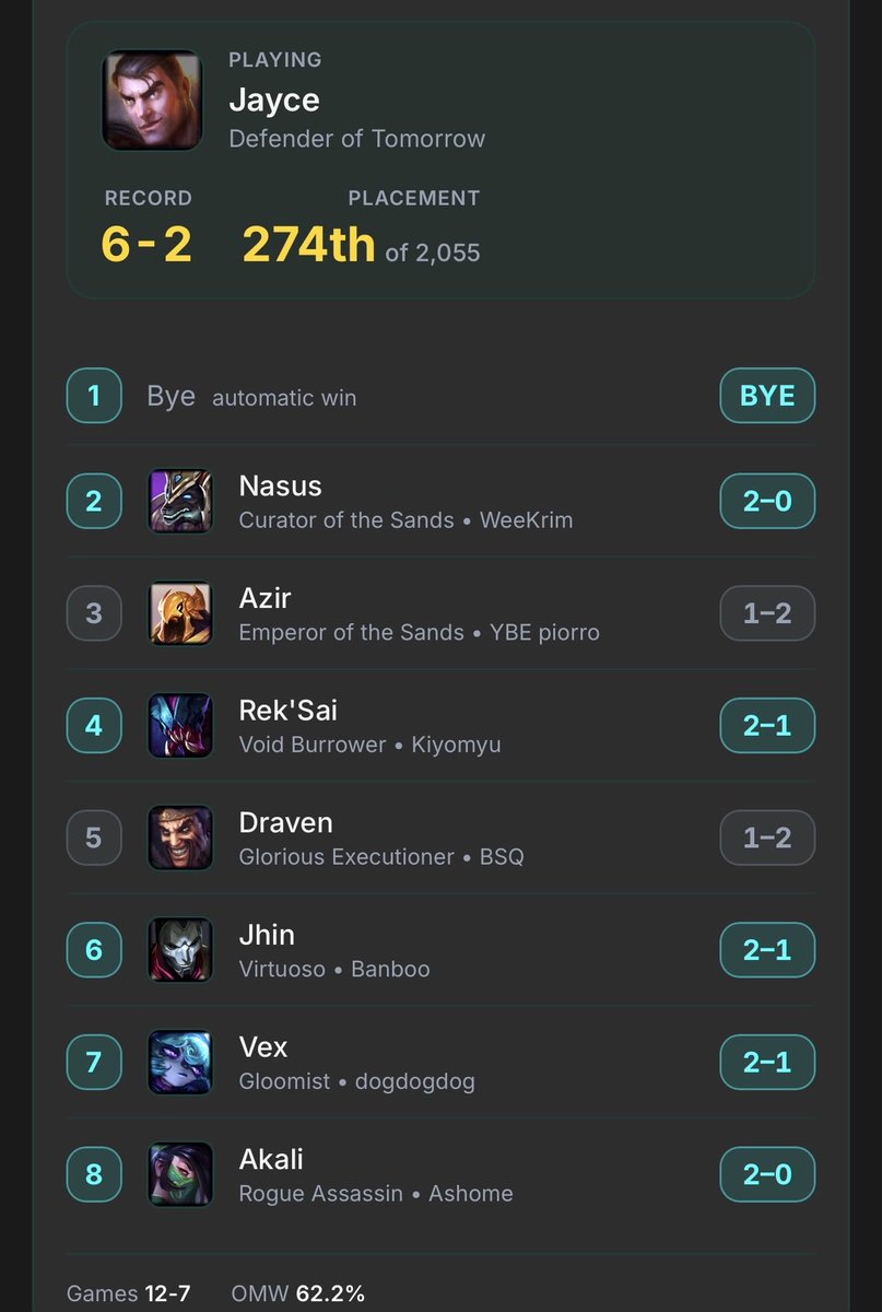 beta_duck's tweet photo. Merely got into Day2 at RQSG with Jayce
R3 against boundrift ranking #1 player from Poland. Made no mistake but destined to lose by 1 mana short.
R5 too hungry and made the only but biggest and unforgivable misplay this year. Deserved to lose.
Will try my best tomorrow. https://t.co/Dl3X9jX9lI
