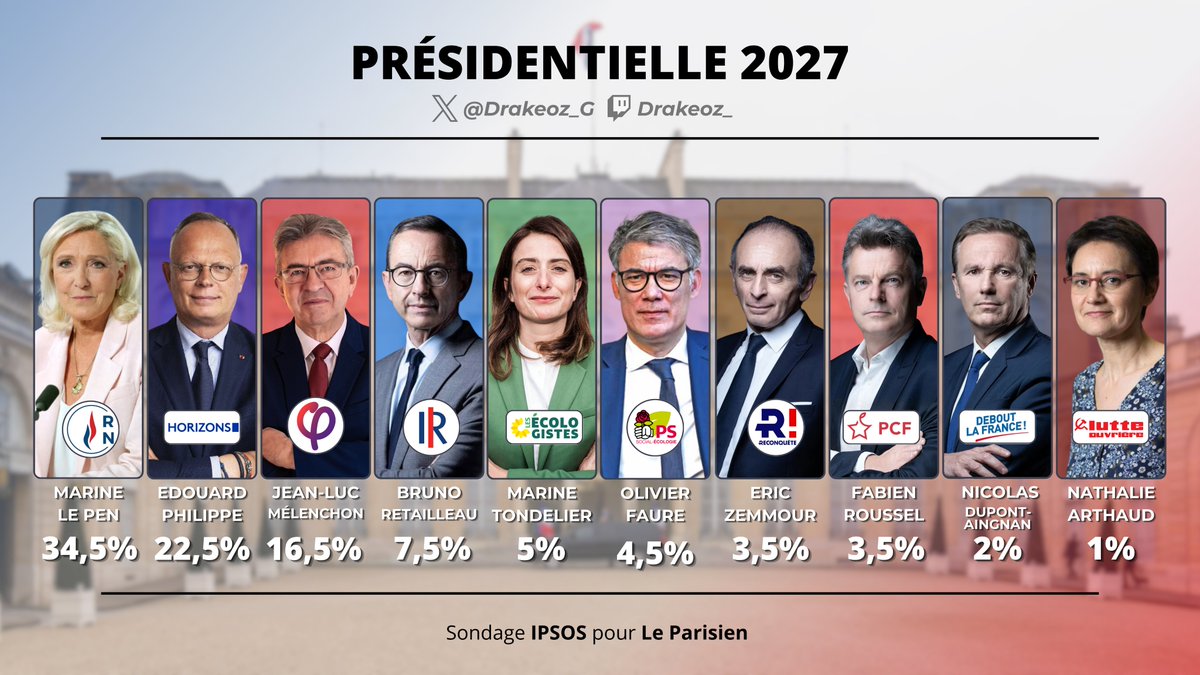 Drakeoz_G's tweet photo. 📊 Intentions de vote Présidentielle 2027 | @Ipsosbva x @le_Parisien :

◻️Hypothèse Philippe / Faure:

✅ M. Le Pen (RN) : 34,5%
✅ E. Philippe (HOR) : 22,5%
▪️ J-L. Mélenchon (LFI) : 16,5%
▪️ B. Retailleau (LR) : 7,5%
▪️ M. Tondelier (ECO) : 5%
▪️ O. Faure (PS) : 4,5%
... https://t.co/eT6NBUErOe