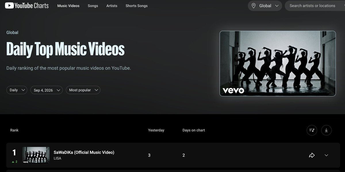 lalisamgger's tweet photo. #LISA's ‘SaWaDiKa’ MV rises to #1 on Global Daily Top Music Videos Chart on YouTube after a full day of tracking 👏🏽👏🏽 https://t.co/1W9Lbkr7EK