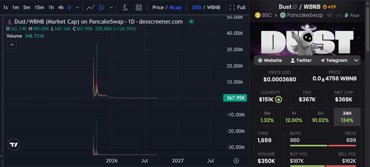 0xcoconutz's tweet photo. Hyperliquid mascot: $PURR 69m marketcap
Aster mascot: $DUST 360k markcetcap

connect the dots👀 https://t.co/X4nBwTbKIZ
