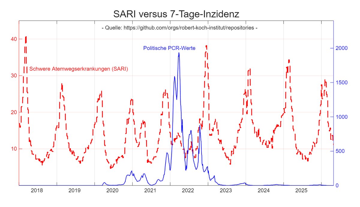 SHomburg's tweet photo. ++Drohnen++
Als die Zahl schwerer Erkältungen normal war (rot), zeigte die @tagesschau täglich PCR-Zahlen, um eine Pandemie vorzutäuschen (blau). Derzeit berichtet sie täglich über „Putin-Drohnen”, um eine Kriegsgefahr vorzutäuschen.

Hintergrund: Sehen Sie in der blauen Kurve das kleine Hügelchen Anfang 2020? Es sollte den ersten Lockdown rechtfertigen.

Und warum explodierten die PCR-Zahlen im Frühjahr 2022, ohne dass ein Lockdown verhängt wurde? Petra Köpping und Karl Lauterbach erzählten es bei Markus Lanz: Sie zählten inzwischen Schnelltests entgegen dem Protokoll als PCR-Tests. Damit wurde Angst erzeugt gemacht für die allgemeine Impfpflicht. Nach deren Scheitern liefen die Massentests aus.

Das ganze ist ein Musterbeispiel dafür, wie Menschen von Lügen überzeugt werden können, wenn man diese nur oft genug wiederholt: Obwohl niemand in seiner Umgebung ein Massensterben sah, wurde genau das von der Regierung und ihren Sendern suggeriert.

Derzeit kommen täglich Stories über Drohnen, die z. B. von einem Busfahrer per Kung-Fu erlegt werden. Eine Beleidigung der Intelligenz, doch fürchte ich, dass es erneut funktionieren wird. Das sind wir im Weltkrieg.
