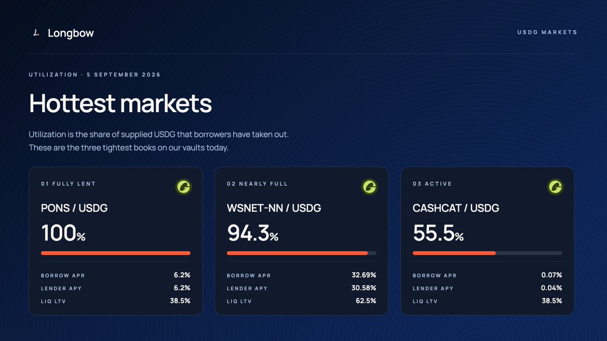 longbowlend's tweet photo. Longbow continues to rise as the credit layer that Robinhood Chain's lending and borrowing are ramping up on.

Our PONS market still leads in demand, with ~99% utilization over the past three days and a skyrocketing APY.

Here are the rest of the hottest markets on our vaults today: $PONS, $NET, $CASHCAT