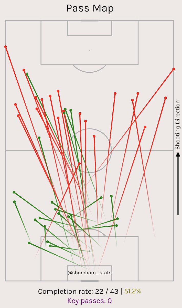 shoreham_stats's tweet photo. A really tough watch - a step up in opposition quality today and we look miles off it.

Pass map from Cooper sums it up (another MotM performance btw) producing some serious hoofball quite unsuccessfully. No idea what we're doing with the ball in possession! #sufc #twitterblades https://t.co/zplETCcE3v