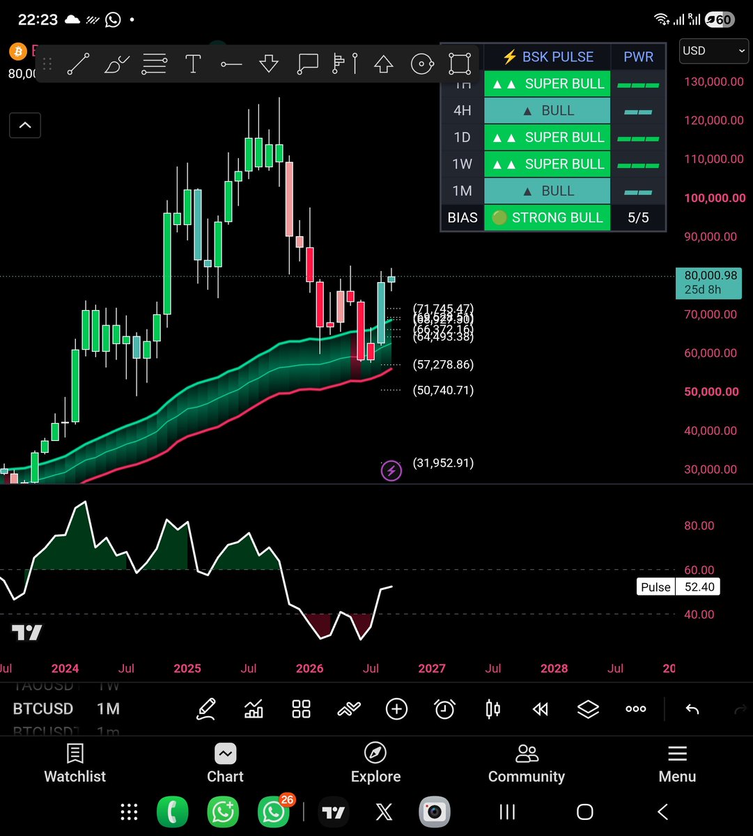 Laxmanfi's tweet photo. Either I’m too bullish…
or they simply don’t know how to read the chart.
I guess we’ll find out. 🦈 https://t.co/9RCxRFzUHf