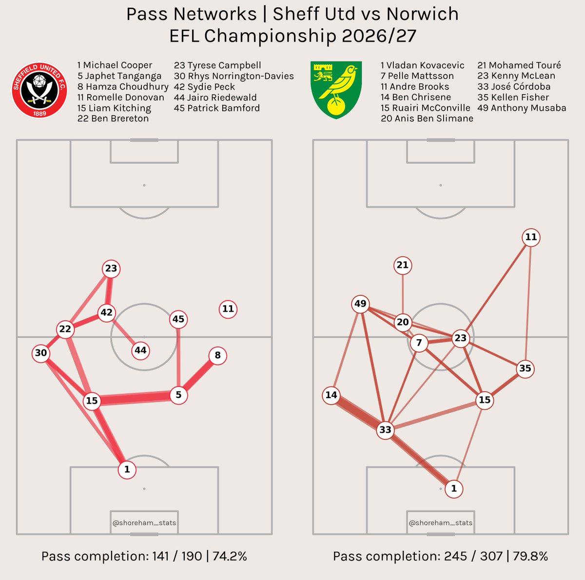 shoreham_stats's tweet photo. Summary of the game in possession, looking at these pass networks highlights an incredibly poor performance from Riedewald imo. A CM managing to create only one link with a teammate is pretty impressive. Zero shape from us in possession compared to Norwich. #sufc #twitterblades https://t.co/60mw9GC0ow