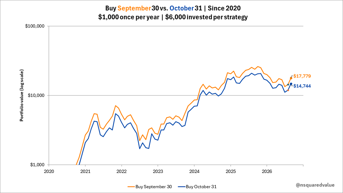 nsquaredvalue's tweet photo. Person A invests $1000 into Bitcoin once per year.  This is dollar cost averaging.
Person B also invests $1000 into Bitcoin, once per year.

The difference is that Person A buys Sept 30th and person B buys on Oct 31st.

September is historically very bad for Bitcoin. October is historically very good. Person A is buying the fear, person B is 'waiting for the signal' and buying the greed.

Just 31 days apart, investing the same amount, but the difference is huge!

Person A outperforms Person B by an enormous margin! And the hesitant October buyer NEVER catches up.

Dips are for buying. September is usually the biggest dip. But even it its not, this example illustrates how waiting just 4 weeks can material affect outcomes over the long run.