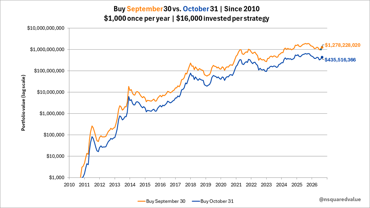 nsquaredvalue's tweet photo. Person A invests $1000 into Bitcoin once per year.  This is dollar cost averaging.
Person B also invests $1000 into Bitcoin, once per year.

The difference is that Person A buys Sept 30th and person B buys on Oct 31st.

September is historically very bad for Bitcoin. October is historically very good. Person A is buying the fear, person B is 'waiting for the signal' and buying the greed.

Just 31 days apart, investing the same amount, but the difference is huge!

Person A outperforms Person B by an enormous margin! And the hesitant October buyer NEVER catches up.

Dips are for buying. September is usually the biggest dip. But even it its not, this example illustrates how waiting just 4 weeks can material affect outcomes over the long run.