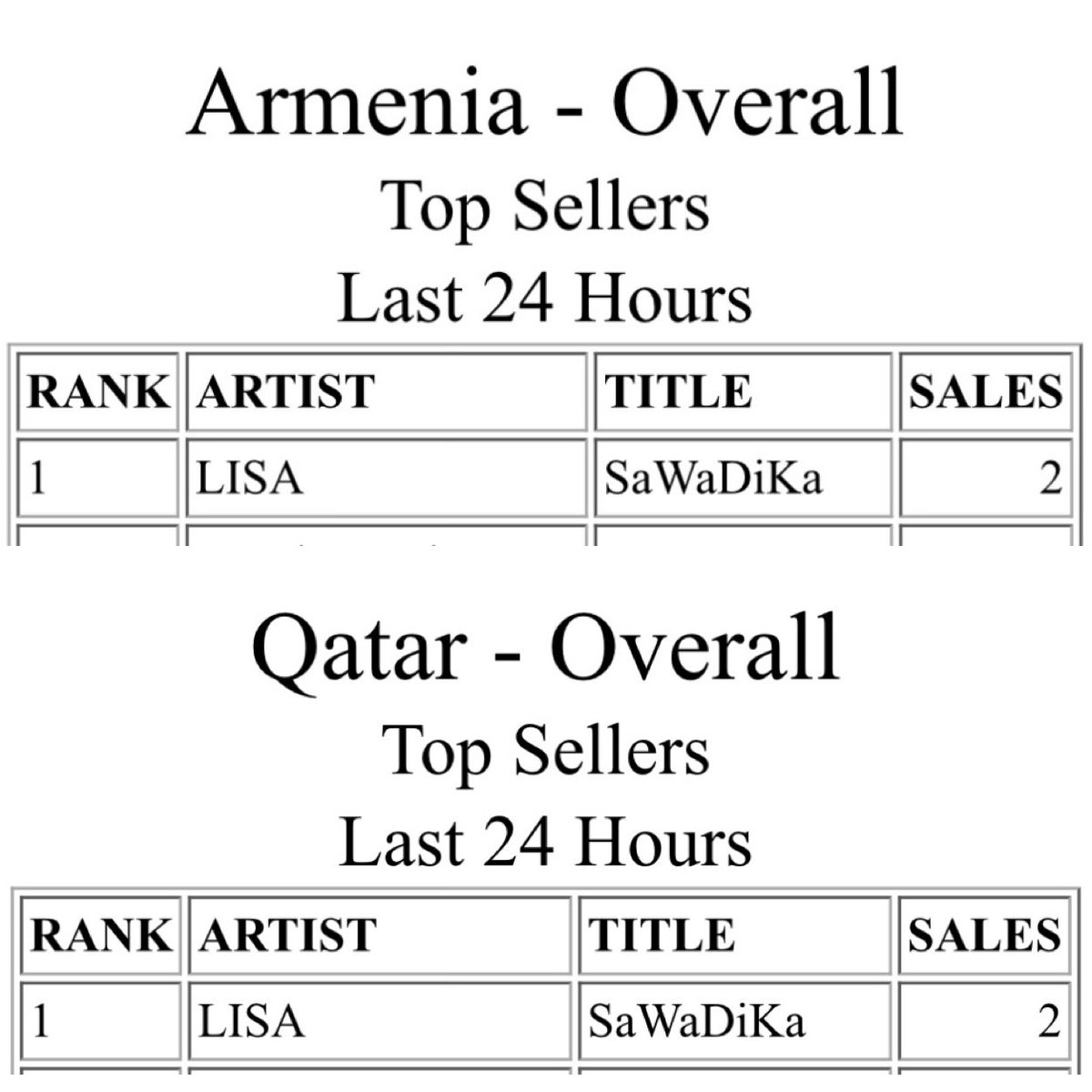 lalaluvlalisa's tweet photo. #LISA - SaWaDiKa has reached #1 on iTunes Armenia 🇦🇲  and iTunes Qatar 🇶🇦 

Total #1’s — 42 https://t.co/51DoTERgEr