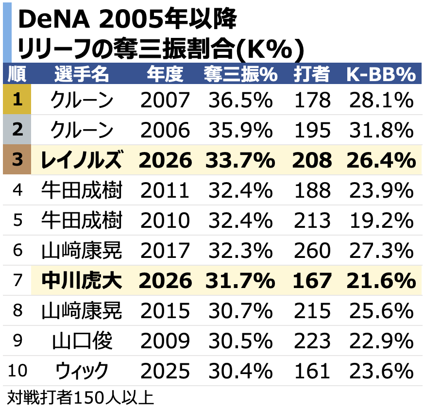 chikupn2896's tweet photo. 横浜DeNA 2005年以降のリリーフ奪三振割合 上位投手です。

ここまでレイノルズ投手、中川虎大投手が高い奪三振割合を記録しています🐹 https://t.co/7rwUNAZdlC