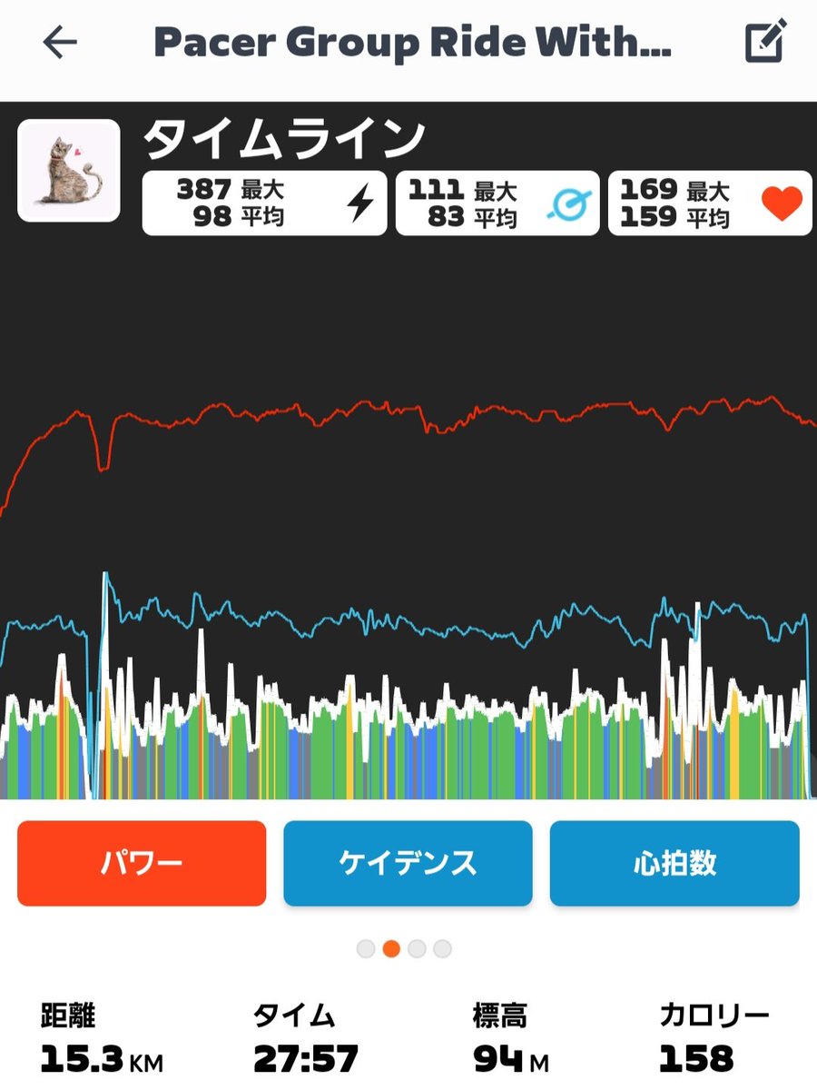 sumire_o's tweet photo. 今夜はRoute of the Weekの『Hilly Route』でZ2走後にペーサーライド🚴💨
眠い😪夜中の愛猫の看病で最近寝不足😪😪今夜は早く寝ましょ。
#zwift #zwifter https://t.co/i1dOWV3rcr