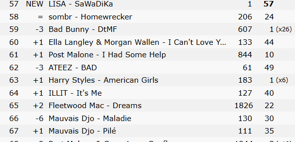 lalisaturkiye_'s tweet photo. LISA, Apple Music Küresel listelerindeki durumu:

Apple Music Küresel şarkı listesi:
#57 LISA - SAWADIKA 

Apple Music Küresel albüm listesi:
#48 LISA - PRESS PLAY https://t.co/g3p1LUNOkQ