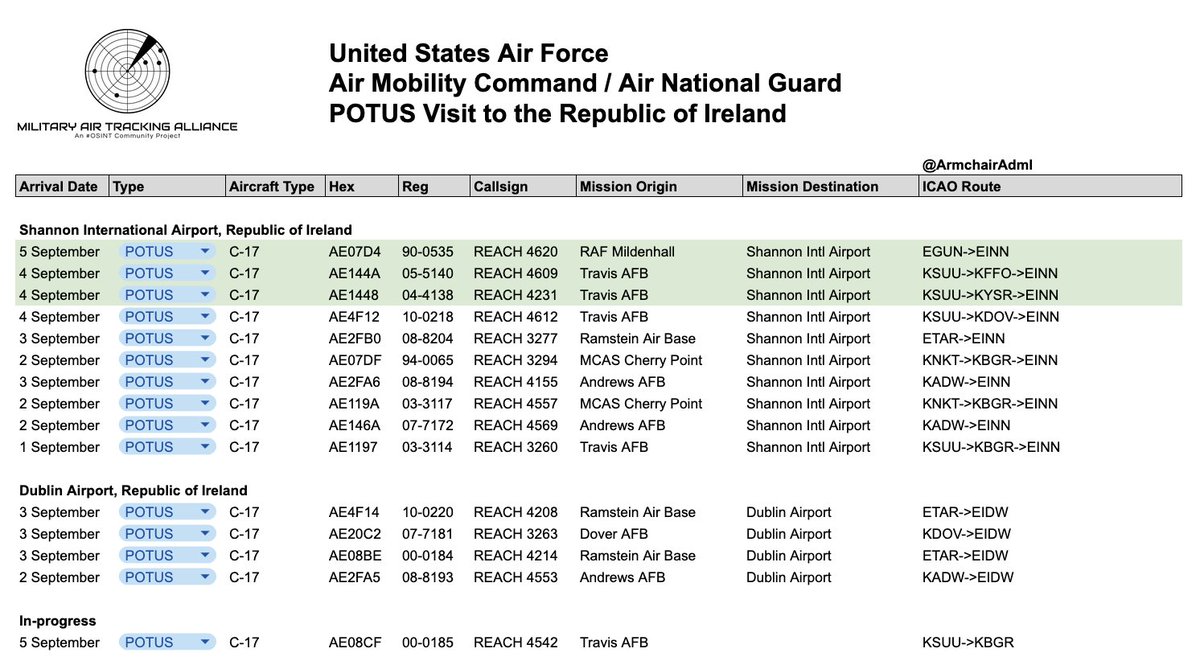 ArmchairAdml's tweet photo. #USAF United States Air Force - VIP Movements
POTUS Visit to Ireland
5 September 2026 - 1255BST

Shannon International Airport, Republic of Ireland
Boeing C-17 Globemaster III 3x
#AE07D4 90-0535 - REACH 4620
#AE144A 05-5140 - REACH 4609
#AE1448 04-4138 - REACH 4231

Three new arrivals in the past 24-hours. From Travis Air Force Base, REACH 4609 and REACH 4231, and from RAF Mildenhall REACH 4620, all into Shannon International Airport.

No new arrivals at Dublin, and no additional positioning flights. Total flights now 15 C-17s (10 Shannon, 4 Dublin, 1 Positioning).

@MATA_osint @havoc_aviation @CobraEmergency @USAF_VIP_LGX