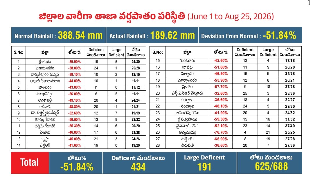 RojaSelvamaniRK's tweet photo. వెలిగొండకు 1996లో శంకుస్థాపన చేసి తొమ్మిదేళ్లు ఒక్క అడుగు సొరంగం కూడా తవ్వని మీరు ``Water Man`` ఎలా అయ్యారు @ncbn గారూ? ప్రాజెక్టుకు పరిపాలనా అనుమతులిచ్చి, పనులు ప్రారంభించింది వైయస్ఆర్ గారు. చరిత్రను ప్రచారంతో చెరిపేయలేరు.
#TDPAntiFarmers
#SadistChandraBabu https://t.co/xK2B0bOPCQ
