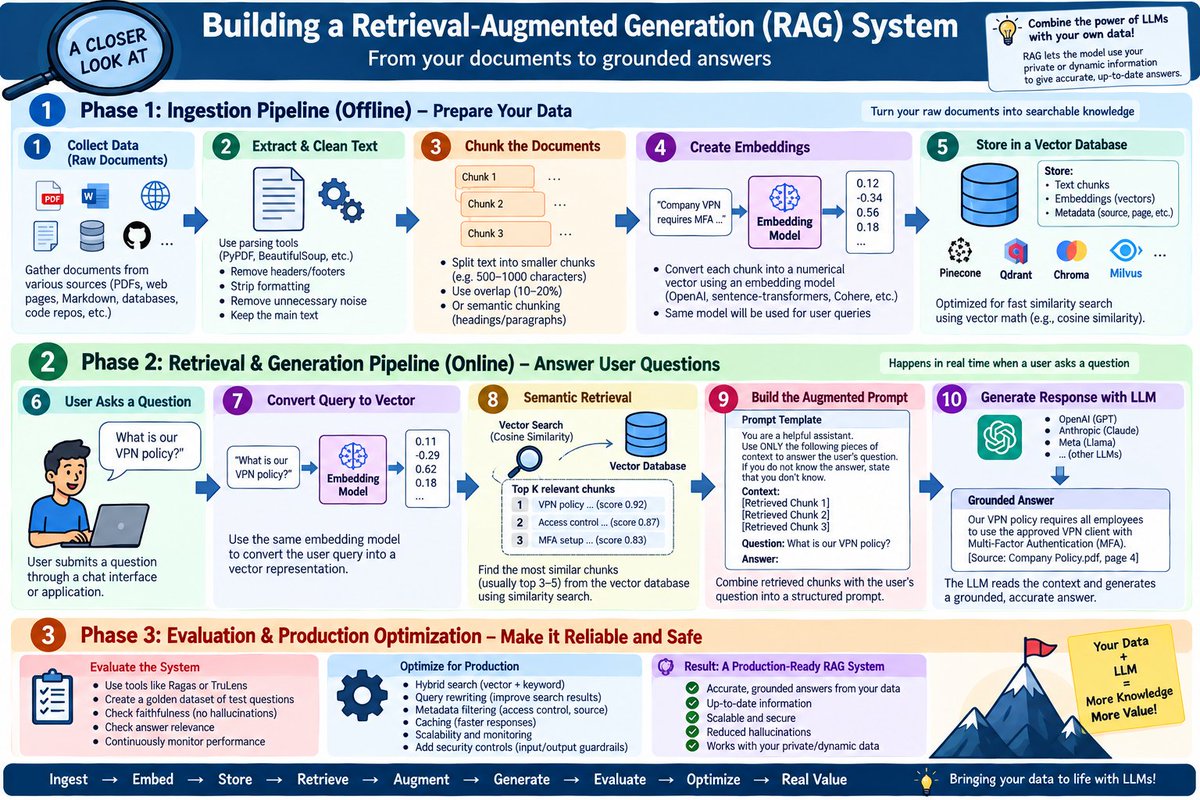 sathishdatwit's tweet photo. 🔍 How a RAG System Actually Works

RAG = Retrieval-Augmented Generation.

Instead of relying only on an LLM’s training data, RAG connects the model to your private, proprietary, or constantly changing data.

Think of it as:

Your Data → Search → Context → LLM → Grounded Answer

🏗️ Phase 1 — Offline Ingestion

Before users ask questions, documents are prepared:

1️⃣ Collect data
PDFs, webpages, Markdown, databases, code, etc.

2️⃣ Extract & clean
Parse documents, remove unnecessary formatting/noise and extract usable text.

3️⃣ Chunk
Large documents → smaller semantic pieces.

Why? Smaller chunks make retrieval more precise.

4️⃣ Embedding
Each chunk is converted into a numerical vector representing its semantic meaning.

"Text → Embedding Model → Vector"

5️⃣ Vector Database
Store:

"Chunk + Vector + Metadata"

Now the knowledge is searchable.

---

⚡ Phase 2 — Online Retrieval & Generation

This happens whenever a user asks a question.

6️⃣ User Query

«"What is our VPN policy?"»

7️⃣ Query Embedding

The question is converted into a vector using the same embedding model.

8️⃣ Semantic Retrieval

The system compares the query vector against stored vectors using similarity search.

It retrieves the Top-K relevant chunks.

9️⃣ Prompt Augmentation

The application combines:

"System Instructions + User Question + Retrieved Context"

🔟 LLM Generation

The LLM receives the augmented prompt and generates an answer grounded in the retrieved data.

---

🧪 Phase 3 — Evaluation & Production

A prototype isn't enough.

You need to continuously test:

• Faithfulness — Is the answer supported by retrieved context?
• Answer relevance — Did it actually answer the question?
• Retrieval quality — Did we retrieve the right chunks?
• Latency & cost — Is it production-ready?

Then optimize with:

🔹 Hybrid search
🔹 Query rewriting
🔹 Reranking
🔹 Metadata filtering
🔹 Caching
🔹 Access controls
🔹 Input/output guardrails

---

🔐 And here's the security problem:

Your vector database doesn't automatically contain "trusted knowledge."

It can contain attacker-controlled content.

That creates the path:

"Poisoned Document"
↓
"Ingestion"
↓
"Embedding"
↓
"Vector DB"
↓
"Retrieval"
↓
"LLM Context"
↓
"Indirect Prompt Injection"

So a secure RAG architecture needs to treat retrieved content as untrusted input.

The key mental model:

«RAG isn't just "LLM + Vector DB."»

It's a pipeline:

Ingest → Clean → Chunk → Embed → Store → Retrieve → Augment → Generate → Evaluate → Secure

Understanding every stage is essential for building and attackingRAG systems securely. 🛡️

#RAG #LLM #AI #AISecurity #CyberSecurity #GenAIIf you want, I can also make a more technical red-team version explaining exactly where RAG poisoning, indirect prompt injection, retrieval manipulation, and agent/tool abuse enter this pipeline.
