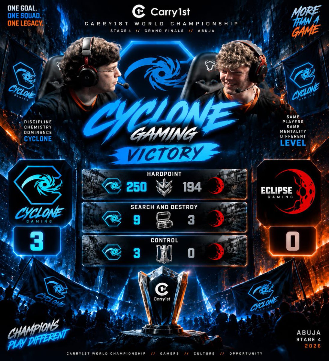 cyclonegamin's tweet photo. When the pressure was at its highest, the Cyclones delivered.🌀
From the opening Hardpoint to the final Control map, Cyclone Gaming stayed locked in and completed a dominant 3–0 clean sweep over Eclipse Gaming.🌀
#CycloneGaming #Carry1st #CODM #CODMobile #GrandFinals #WorldChamps https://t.co/J6PmIkuiL6