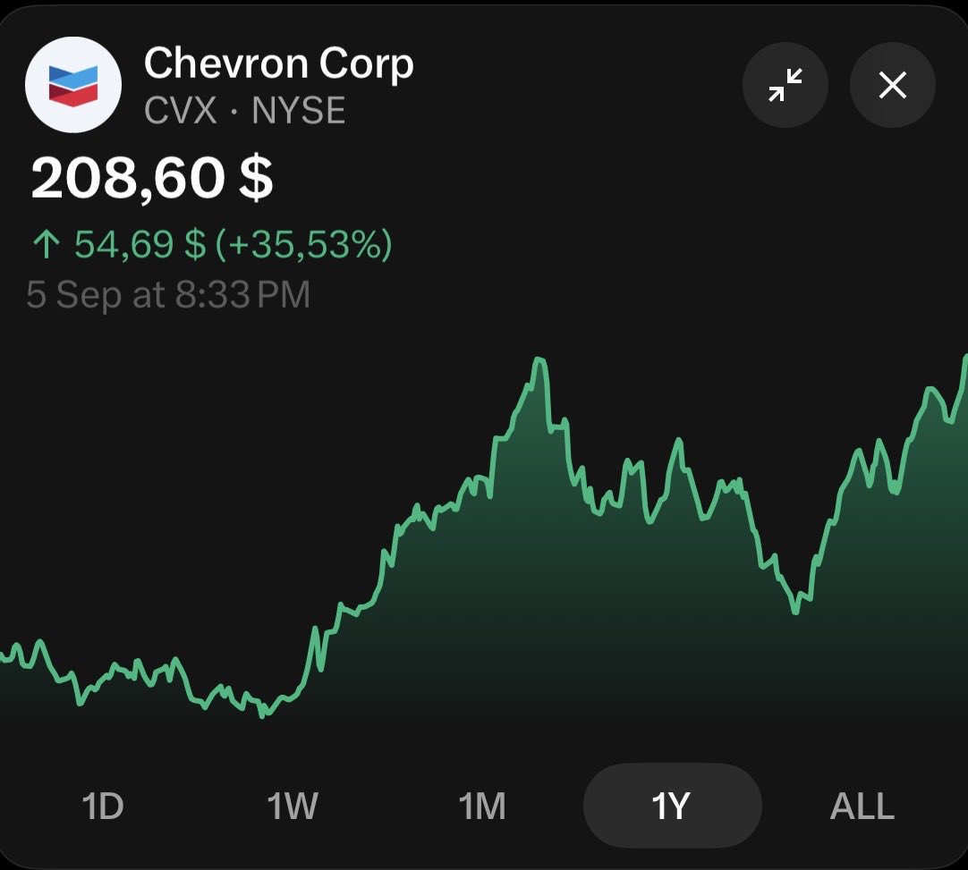 LukeBruni17's tweet photo. 6 stocks POLITICIANS is buying ‼️👇🏻

1. Chevron $CVX https://t.co/c6vcXaTZo6