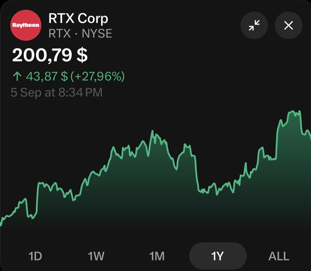 LukeBruni17's tweet photo. 2. Raytheon $RTX https://t.co/53utKRqpZm