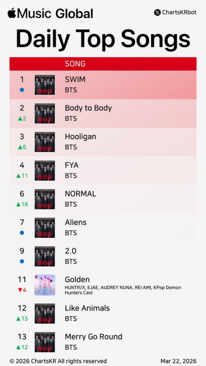 preciousgguk_'s tweet photo. as her fans say, Apple Music is the most organic streaming platform. No botting is allowed there. And BTS debuted the entirety of ARIRANG on the chart without bots #lisacantrelate https://t.co/Tt1cdi4KU8