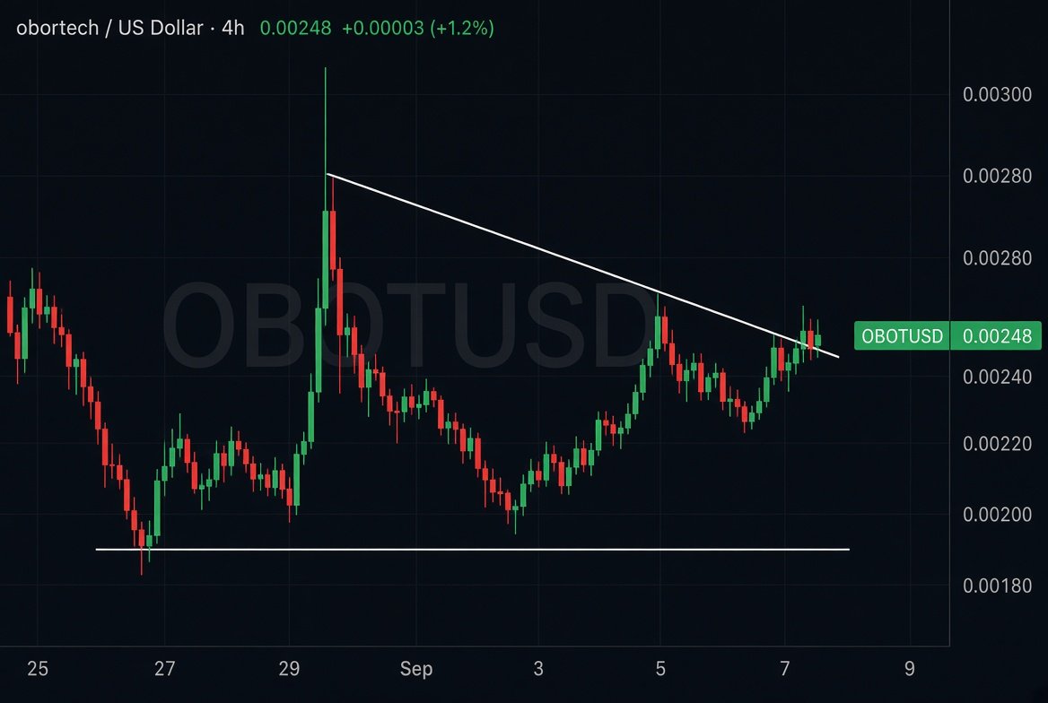 rambaldiseeker's tweet photo. 👀 OBORTTECH — BRACE YOURSELVES (quietly) 🤫

Multiple touches of the descending resistance on the 4H… 📊
And base:0xf83759099dc88f75fc83de854c41e0d9e83ada9b is poking at it again. 📈🔥
This is the area that matters if anything is going to happen on this chart. 📍
A confirmed breakout and hold above this trendline could be the first sign of a next move. 🚀✨

Until then, it’s still just another test of a downtrend on a very thin market. 📉💧
Brace yourselves… or just keep an eye on volume. 🔍 Without volume, this line means little. 👀💸

base:0xf83759099dc88f75fc83de854c41e0d9e83ada9b #Obortech #Crypto #Altcoins #DePIN