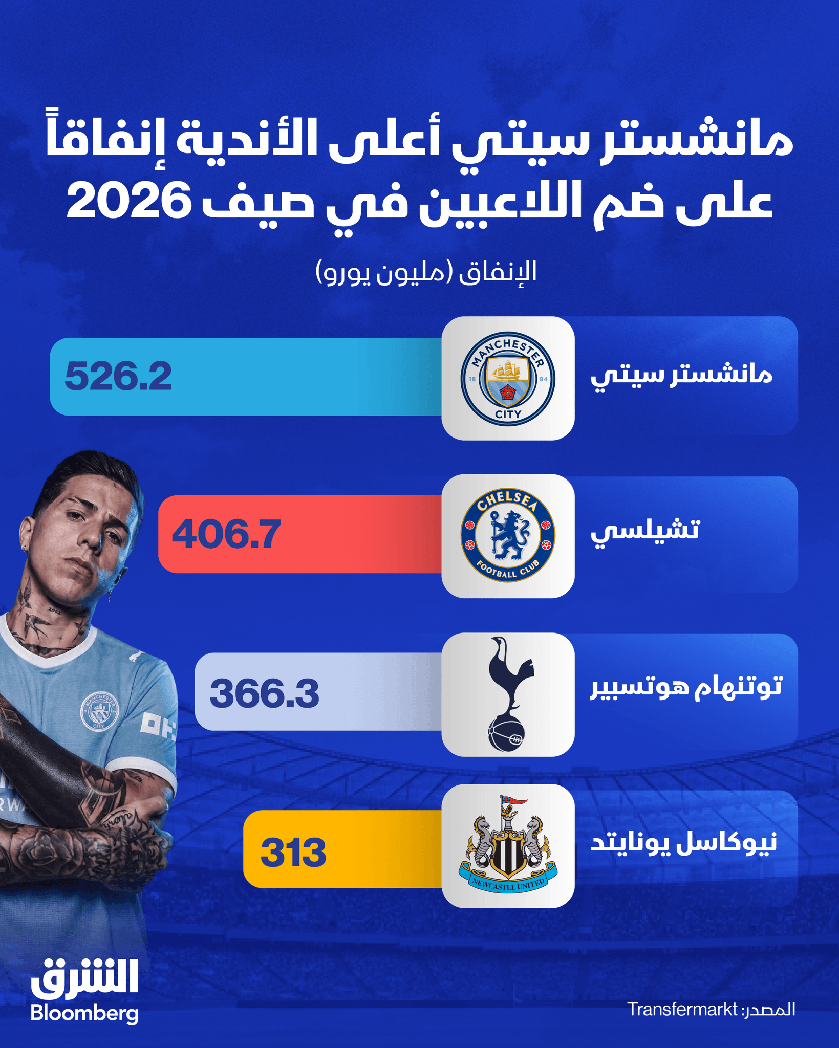مانشستر سيتي هو أعلى أندية كرة القدم إنفاقاً في فترة الانتقالات الصيفية 2026 بأكثر من 526 مليون يورو. تابعوا الشرق بلومبرغ للمزيد 