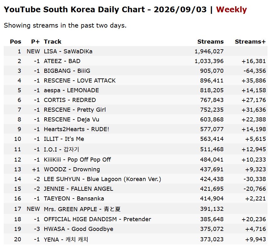 lwdt_'s tweet photo. SaWaDiKa debuted with 1.94M streams on YouTube Music Korea!🇰🇷
• breaking the record for the highest first-day streams by a female solo song history.
• breaking the record for the highest first-day streams by a female artist song in YouTube Music Korea in 2026. https://t.co/3In6Sx1abe