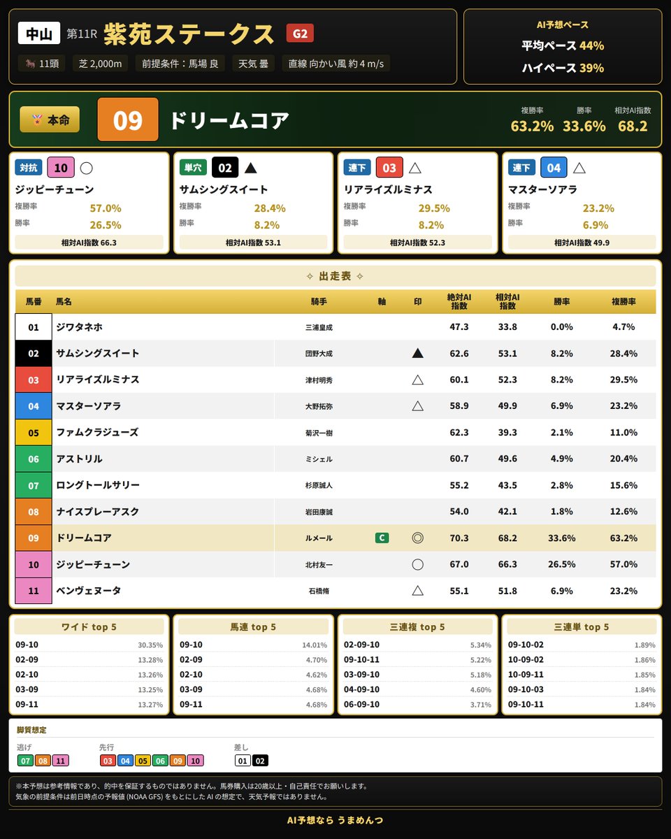 umamentz's tweet photo. 紫苑ステークス　AI予想

◎ 09 ドリームコア
〇 10 ジッピーチューン
▲ 02 サムシングスイート
△ 03 リアライズルミナス
△ 04 マスターソアラ
△ 11 ベンヴェヌータ

想定馬場は良、天候は曇り。
ペース想定は「平均ペース」

本命は◎09 ドリームコア。
春はクイーンカップを勝ち、オークスでも4コーナー3番手から粘って2着。G1でも前で運んで結果を残しており、今回のメンバーでは実績上位です。中山芝2000mも合いそうで、前で立ち回れる脚質はこのレースの傾向にもマッチします。抜けた存在というより〇との比較は僅差ですが、展開に左右されにくい安定感を評価して中心にしました。3か月余りの休み明けだけは気になるところです。

対抗は〇10 ジッピーチューン。
桜花賞では後方から上がり最速で3着、クイーンカップでも◎ドリームコアの2着と、能力はほぼ互角と見��います。今週の調教内容も良く、仕上がり面にも不安はなさそうです。今回は初めての2000mに加えて5か月ぶりの実戦。後ろからでは届きにくいレースだけに、道中でどこまで位置を取れるかがポイントになります。

単穴は▲02 サムシングスイート。
前走は中京芝2000mの1勝クラスを上がり最速で差し切り勝ち。時計の内容も良く、今週の調教でもしっかり動けています。ただし今回は重賞初挑戦で、相手は一気に強化。◎〇に割って入るにはもう一段の上積みが必要ですが、3着候補としては有力です。

△は03 リアライズルミナス、04 マスターソアラ、11 ベンヴェヌータ。リアライズルミナスはオークス4着、フローラステークス3着の実績があり、前で運べる点もプラス。マスターソアラは7か月ぶりですが、血統面から今回の条件は合いそうです。ベンヴ���ヌータはミモザ賞を逃げ切った2戦2勝馬。休み明けでも、楽に先手を取れるようなら残り目があります。

#紫苑ステークス　#AI予想　#ドリームコア