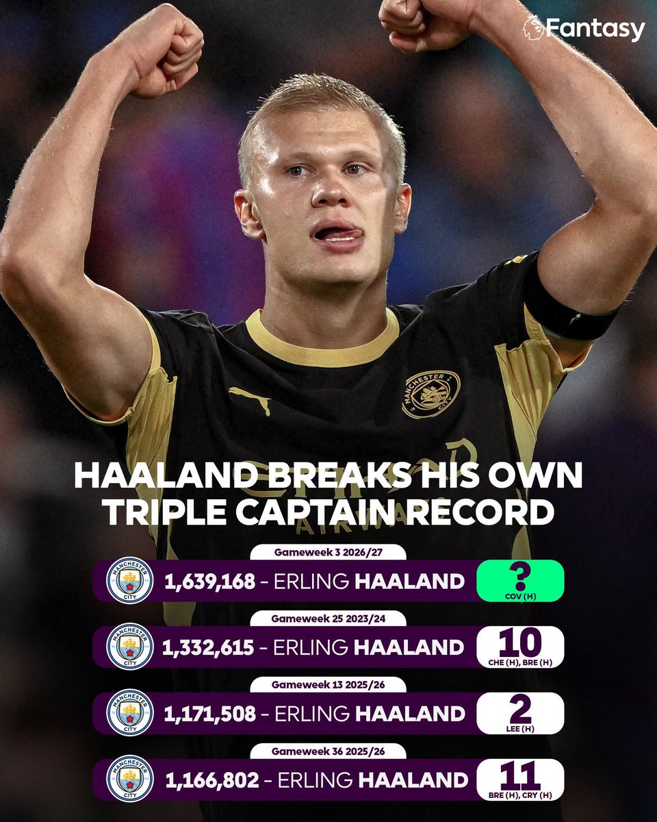 SamiulI70436320's tweet photo. The most Triple Captain chips EVER on one player 😱
Haaland now holds the record for the FOUR most Triple-Captained players of all-time 🤯
No pressure, Erling Haaland 😅
#FPL
#FPLCommunities https://t.co/R5895QAONK