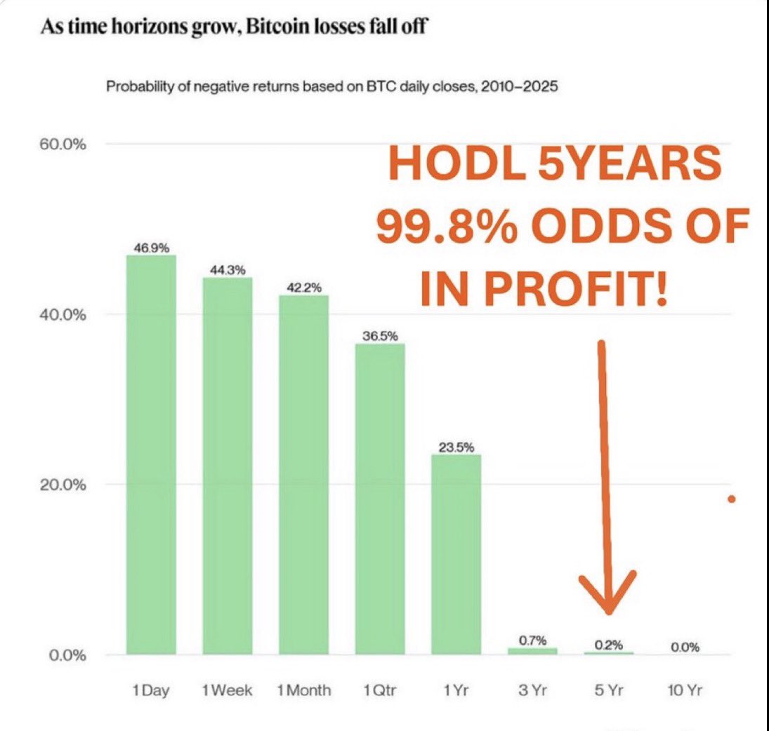Liban_Bitcoin's tweet photo. The trick is to hold & DCA for a minimum of 3yrs and you have 99.3% chance of being in profit.
After 5yrs that percentage grows to 99.8%.
#HosKasi & HODL https://t.co/a6K1NDqDOg