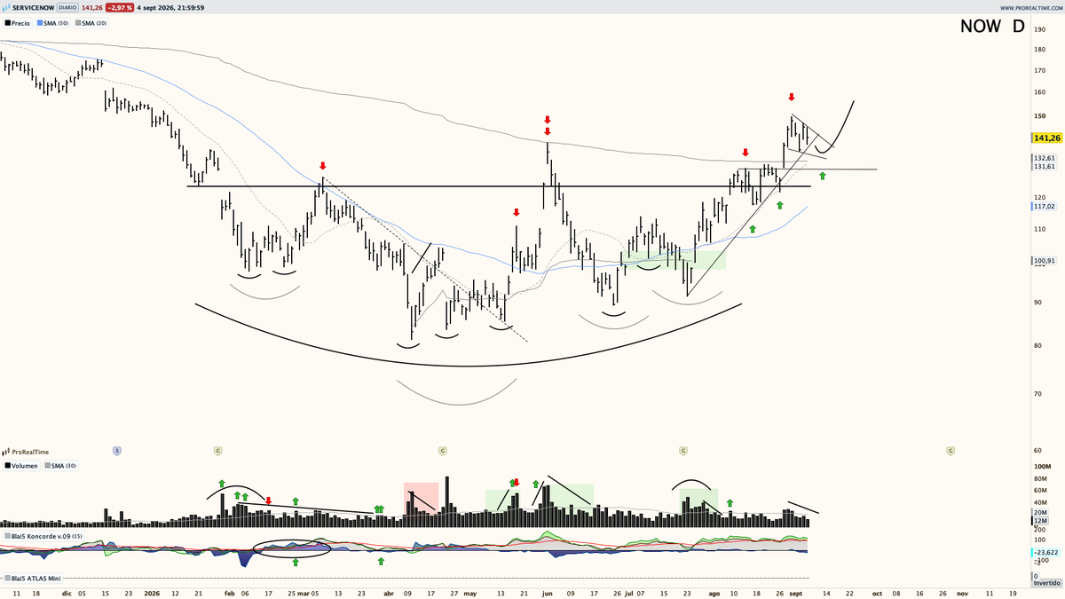 Saul_Investings's tweet photo. SERVICENOW $NOW: ACTUALIZACIÓN COMPLETA 🔥: 

De las pocas convicciones que tengo a largo plazo, estos meses el seguimiento ha sido intenso y pienso que por el momento, más allá del 40% de revalorización, estamos en lo correcto. 

El seguimiento parte de una premisa sencilla, potencial fin de ciclo bajista en forma onda II con un "A,B,C" formado. 

Onda "C" finalizada con un volumen climático no, lo siguiente, tanto en dólares como en acciones negociadas. Esto es visible no solo en este activo si no en el sector. 

Partamos del gráfico diarios y tras ello actualicemos diferentes aspectos yendo de menos a más temporalidad. 

Temporalidad diaria: 

Observamos como la base seguida, y estudiada como acumulativa da su efecto, un sólido desarrollo alcista, cibernético fortaleza, que le lleva a buscar directriz bajista desde máximos históricos. 

En este punto aparece la oferta, como es normal, pero la primera reacción del precio la tomo como muy positiva: disminución del volumen, retrocesos ordenados y manteniendo mínimos y máximos crecientes. Desde este punto pienso que lo más probable es que tengamos días de pausa, con una nueva configuración, para dar paso a nuevos impulsos y a romper directriz bajista largo plazo. 

Me espero retrocesos hacia máximos anteriores y medias corto plazo. Puntualmente puede haber mayor profundidad, pero más allá de sacudidas, no me las espero. 

Temporalidad semanal:

Mirando la estructura del lado semanal, vemos lo comentado en anteriores actualizaciones, La sólida base con un potencial HcH invertido, roto al laza, y una compleja zona de confluencia, la cual, efectivamente, ha hecho su trabajo. 

Por eso es importante enlazar el diario con el semanal y hallar estas zonas, pues sabemos que si el precio muestra cosas interesantes, el desarrollo alcista puede ser muy muy potente. Recuerdo brevemente que el precio teórico objetivo ronda los 180$, aún no hemos visto nada más que la primera parte del desarrollo alcista. 

Finalmente, precio por encima de media de 50 periodos y AVWAP de máximos, los apoyos y zonas clave están justo ahí, cualquier apoyo en ellas es una gran señal alcista. 

Gráfico mensual: 

Vemos de forma amplia todo lo comentado en las temporalidades menores y como se encuentra en zona compleja. El estudio parte de pensar que se ha finalizado el ciclo bajista en forma onda II. 

La onda C finalizó en zonas muy adecuadas, niveles del 61% del impulso previo. Es algo muy complejo, quedemos estar en una W para dar paso a X y tras ello Y, pero por el momento, pensamos en alzas largo plazo. 

Pienso que, a años vista, veremos los 500$ por acción.