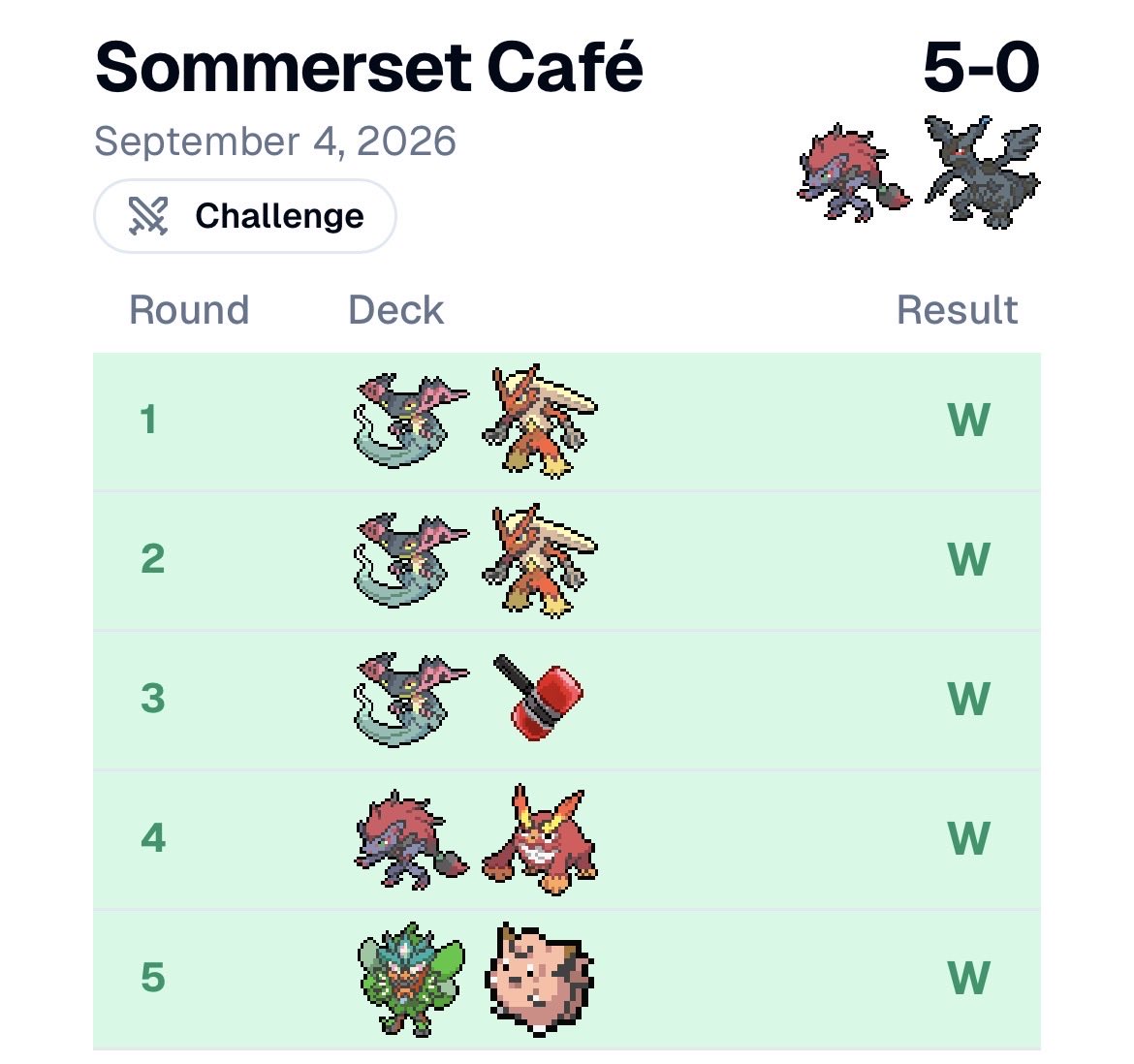 SajS48372's tweet photo. 1st/18 at the Sommerset Café for my 2nd Challenge of the season with a deck inspired from @marcoci37924707 world’s list.

Deck ran insane all night! 🚫📖

+15CP +1 Destined Rivals ETB https://t.co/saKVkBvCZ8