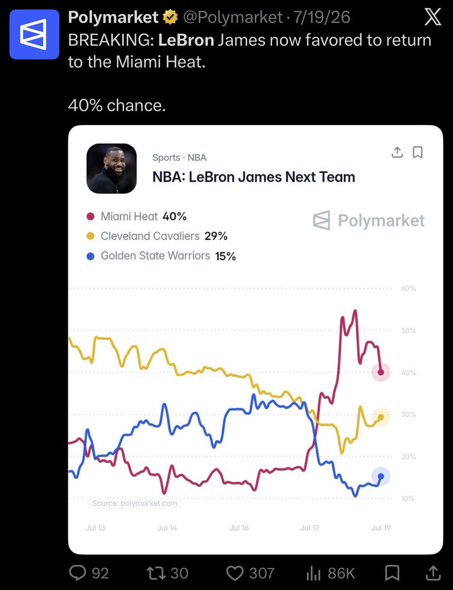 jbondwagon's tweet photo. Remember when LeBron &amp; Polymarket were trying to prop up odds for every team in the running prior to LeBron committing to Sixers?

Well, there you have it. I’d say it was all staged to get us to bid on every team except for the Sixers 💀 https://t.co/A5Xgjalb5N