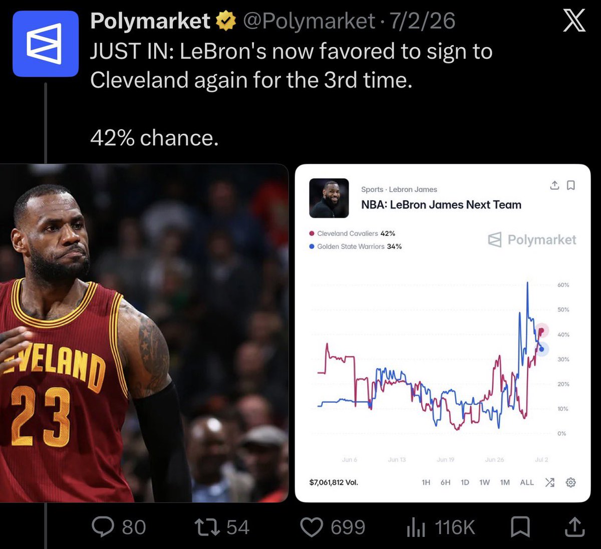 jbondwagon's tweet photo. Remember when LeBron &amp; Polymarket were trying to prop up odds for every team in the running prior to LeBron committing to Sixers?

Well, there you have it. I’d say it was all staged to get us to bid on every team except for the Sixers 💀 https://t.co/A5Xgjalb5N