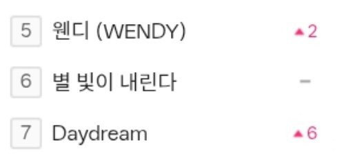 wendyshines's tweet photo. Oh, Wendy and Daydream trending on MelOn Realtime search because the song was played during Seoul fireworks skyline 🩵 https://t.co/0VdJmxpBSP