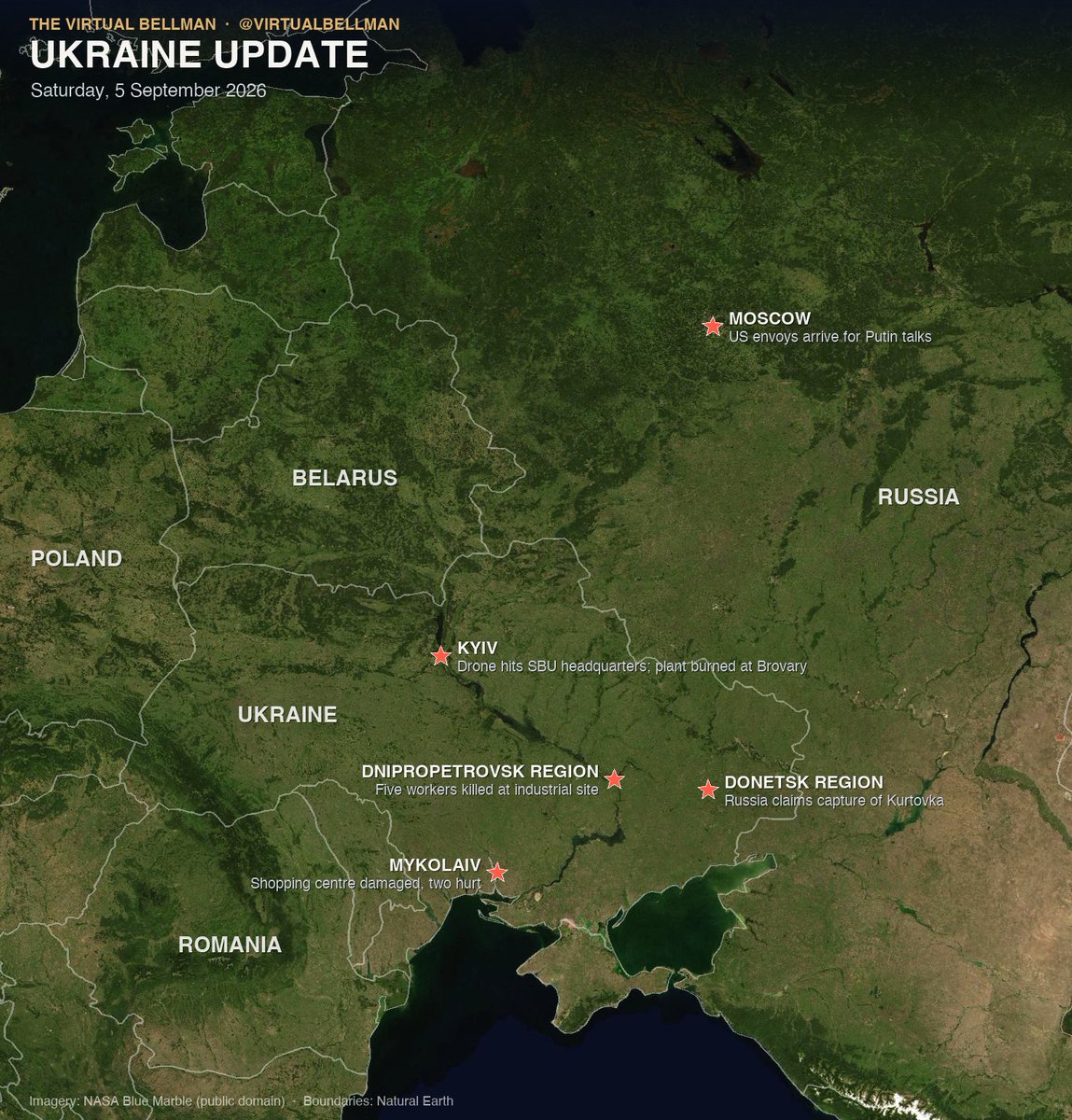 VirtualBellman's tweet photo. UKRAINE UPDATE — Saturday, 5 September 2026

The U.S. envoys landed in Moscow, met at the airport by Kirill Dmitriev, with a first-ever Kyiv leg expected the next day. They arrived a day after a Russian drone struck the headquarters of Ukraine's SBU in central Kyiv, and hours after strikes killed five workers at an industrial site in Dnipropetrovsk region.

ENVOYS LAND IN MOSCOW; FIRST-EVER KYIV VISIT EXPECTED 6 SEPTEMBER

U.S. envoys Steve Witkoff and Jared Kushner arrived in Moscow on Saturday for talks with President Vladimir Putin aimed at reviving peace negotiations that stalled earlier this year. They were met at the airport by Russian presidential envoy Kirill Dmitriev, according to the Russian state news agency TASS, whose account reaches this brief through AP reporting. A visit to Kyiv to meet President Volodymyr Zelensky is expected 6 September; it would be the two envoys' first trip to the Ukrainian capital, after multiple prior visits to Moscow. Yesterday's update reported the trip as in doubt on a single unnamed source; it went ahead.

Zelensky said Ukraine would halt airstrikes during the envoys' visit and urged Moscow to do the same. Russia's Ministry of Defence had not publicly responded to that proposal, and reported shooting down 53 Ukrainian drones overnight — a Russian military claim, not independently confirmed. President Donald Trump has said "We have an idea for peace" but declined to confirm whether it involves territorial concessions.

Sources: AP via WSLS; Al Jazeera; TASS, Russian state media, relayed through AP. One further outlet carrying this item is a tip-role source and is not cited here.

DRONE STRIKES UKRAINE'S SBU HEADQUARTERS IN KYIV

A Russian drone struck the headquarters of Ukraine's SBU security service in central Kyiv on Friday, 4 September, injuring five people. Zelensky said the drone was "aimed directly" at the office of SBU chief Oleksandr Poklad, who was not present, and said he had instructed the agency to prepare "an appropriate, tangible response... one that mirrors this strike."

Foreign Minister Andrii Sybiha called the strike "a major escalation that demands resolute responses" and a "rejection of diplomacy," coming as the U.S. mediation trip was being finalised. This is a separate incident from the shootout between the SBU and military intelligence directorate HUR reported in this brief earlier in the week.

Sources: France 24; Meduza, an independent Russian-language outlet in exile, not state media. A third outlet carrying the story is a tip-role source and is not cited.

AIRSPACE WARNING, AND PUTIN'S "TERRORIST ENTITY" LINE

Zelensky said Ukraine's drone campaign means "the Russian sky [is] full of our drones and not safe," warning international airlines against flying over Russian territory. Moscow said the warning was an attempt to "destabilize Russian society." Putin restated that Russia will not negotiate directly with what it calls a "terrorist entity," having told the Eastern Economic Forum on 3 September that "there is a chance that Russia and Ukraine can hold constructive peace talks." A Turkish airline resumed flights to Russia on 5 September, according to RT, Russian state media, the only outlet in the pool carrying that detail.

The Institute for the Study of War, in its 3 September assessment of Putin's 1 and 3 September statements, concluded the Kremlin is "intentionally using contradictory language to obfuscate the true nature of Moscow's unwillingness to engage in good faith negotiations."

Sources: The Guardian; ISW (assessment dated 3 September); RT, Russian state media. One further outlet is a tip-role source and is not cited.

JET-POWERED DRONES: THE INTERCEPTION NUMBERS

Ukraine downs more than 90% of Russia's older propeller-driven drones but only about 60% of the jet-powered models, which fly at roughly half the speed of a commercial airliner and are far harder to intercept, Al Jazeera reported. Russia deployed roughly 2,800 jet-powered drones in August, up from about 1,500 in July.

The same campaign, per that reporting, killed 38 people in a strike on an arms depot on 29 August and 12 more on 1 September.

Sources: Al Jazeera; NBC News.

RUSSIA CLAIMS CAPTURE OF KURTOVKA

Russia's Defence Ministry said on 5 September that its Yug battlegroup had captured the village of Kurtovka in eastern Donetsk region through "active offensive operations," following claimed gains at Gruzskoye and Nikanorovka as Russian forces press near Pokrovsk and Kostiantynivka. Moscow also claimed to have inflicted over 425 personnel losses on Ukraine's Tsentr battlegroup alone.

Both are unverified claims by a belligerent about its own battlefield performance, and both reach this brief through a single outlet that is not on the Bellman's monitored roster. Ukraine has not publicly responded to the specific claim.

Sources: one outlet outside the monitored roster; single-sourced.

STRIKES KILL FIVE WORKERS HOURS BEFORE THE ENVOYS LANDED

Russian attacks on 5 September killed five employees at an industrial site in Dnipropetrovsk region. A facility administrator described the dead as "a locksmith, an electrician, a plumber and a machinist. People of peaceful professions." Separately, two people were wounded in Kyiv region, where a nine-storey residential building was partly destroyed, and a shopping centre in Mykolaiv was damaged, injuring a 72-year-old man and a 17-year-old girl. Russia launched 167 attack drones overnight and Ukraine said it shot down or suppressed 128 of them.

Note on the count: the AP report carried by WSLS is headlined as four killed, while its text describes the five industrial-site deaths above. This brief follows the text of the report. The two figures are not reconciled in the source.

Sources: AP via WSLS; single-sourced in today's pool.

TODAY'S UNDERREPORTED STORY: COCA-COLA PLANT BURNED NEAR KYIV

A Russian drone strike on 3 September set fire to a large Coca-Cola bottling plant at Brovary, near Kyiv, described in the reporting as one of Europe's largest such facilities. In his nightly address Zelensky said, "Coca-Cola is such an enemy that they set it on fire with their Shaheds," calling the strike "a clear Russian signal to America" ahead of the U.S. mediation trip.

Two qualifications belong with it: the strike falls outside the packet's strict 24-hour window, and it is carried by only two outlets in the pool, with no major wire pickup.

Sources: United24 Media; Kyiv Post. Two outlets only.