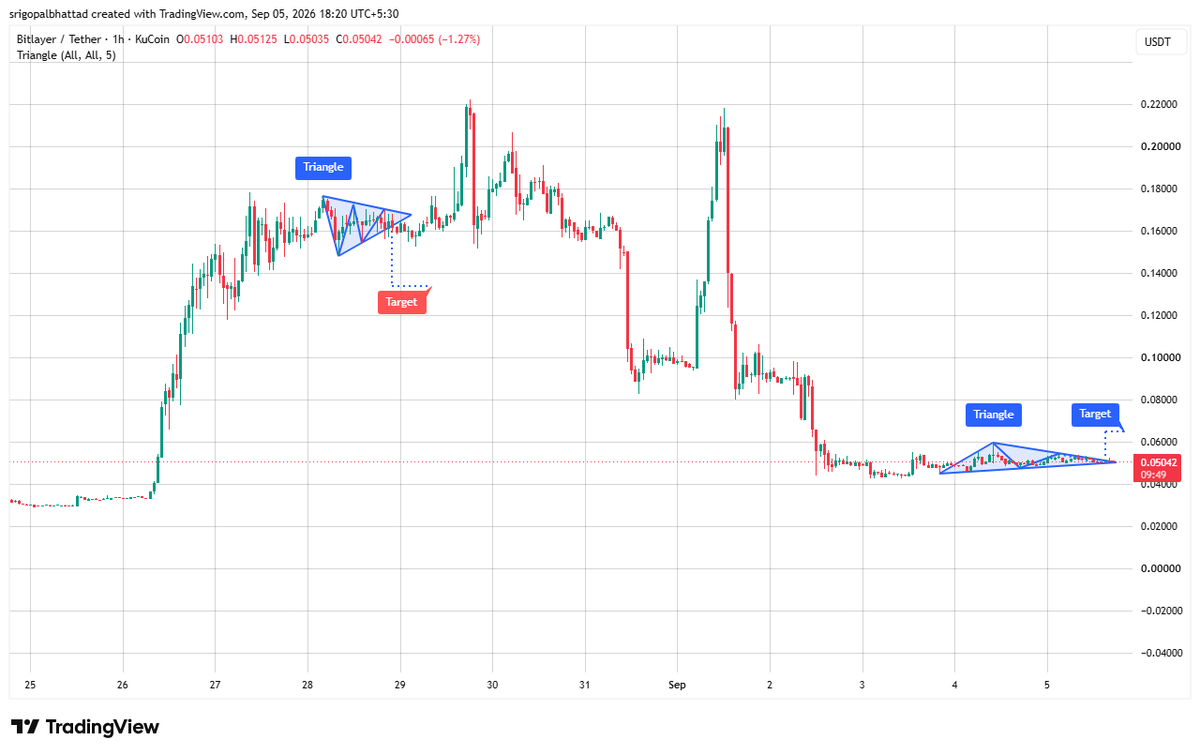 cryptowithgopal's tweet photo. BITLAYER — Triangle 👀📈
Bitlayer is forming a Triangle after the sharp sell-off, with price consolidating around $0.05. Buyers and sellers are squeezing into a tighter range, signaling a potential breakout.
breakout watch is ON. $BTR #BITLAYER #Crypto #Altcoins #Trading https://t.co/s9x0VlihVU