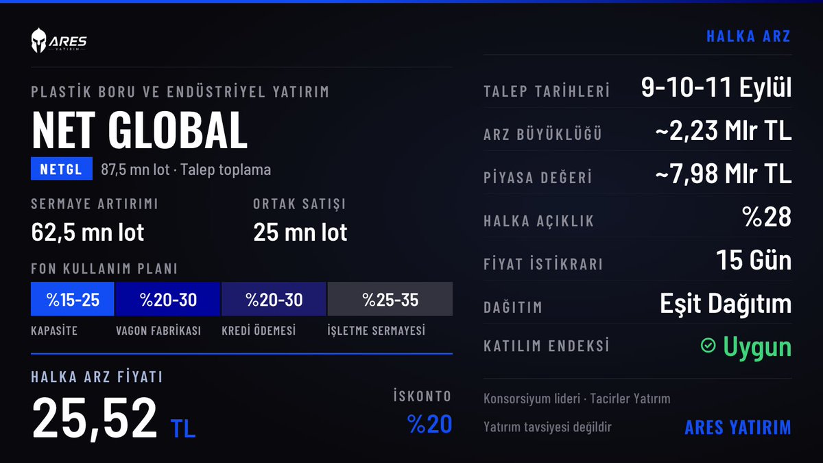 aresyatirim's tweet photo. Net Global Endüstriyel Yatırımlar AŞ #NETGL Halka Arzı Özet Bilgileri https://t.co/X18XHMLplY