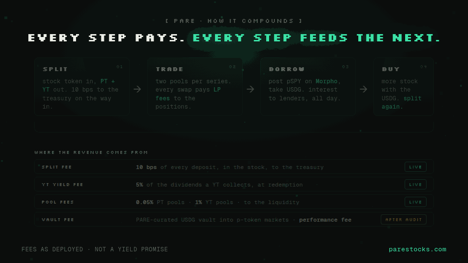 PareStocks's tweet photo. How PARE makes money, and why it compounds.

Four steps, and every one of them pays.

1. Split. A stock token goes in, a principal token and a yield token come out. 10 bps of every deposit goes to the treasury, in the stock.

2. Trade. Two pools per series. Every swap pays fees to the liquidity.

3. Borrow. Post pSPY on Morpho, take USDG. Interest to lenders, every second, all day.

4. Buy more stock with the USDG. Split again. Back to step one.

Three of those fee lines are live today. The fourth is the business: a PARE-curated USDG vault that lends into p-token markets and takes a performance fee on the yield. That opens the day the audit report is public.

Honest bit: the numbers are small right now. A handful of wallets, most of the volume ours. That's what week one of something new looks like, and pretending otherwise would be dumb. The point of a flywheel is that it's slow to start and hard to stop. Every split makes collateral. Every lender makes that collateral useful. Every new series adds another stock to the loop.

The plan from here: get people splitting, get curators lending, add series one dividend stock at a time. Each turn makes the next one bigger.

Four series, nine tokens watched, one market, five days. The wheel is built. Now we turn it.

https://t.co/N5QgFT21Z1