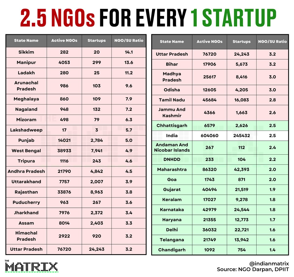 indianmatrix's tweet photo. What is the 'NGO-to-Startup' ratio? 

It’s a measure of a region's 'Institutional Energy.'
Low ratios (Telangana 1.6, Karnataka 1.8) signify 'Green States,' the engines of India's GDP, where the focus is on production. But in the 'Red States,' the numbers skyrocket. Sikkim sits at 14.1, Manipur at 13.6, and Ladakh at 11.2.

Why is our institutional DNA in sensitive border zones so heavily skewed toward mediation rather than wealth generation? When NGOs outnumber entrepreneurs as high as 14 to 1, the spirit of enterprise is being replaced by a culture of obstruction.

(2/6)