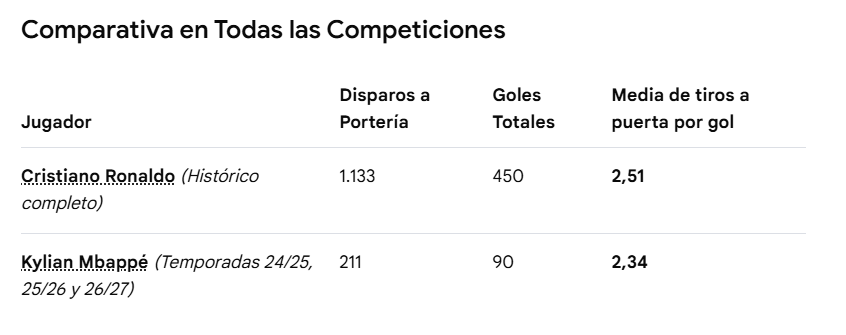 afray11's tweet photo. @AlbertOrtegaES1 ¿Cuántos disparos a portería necesitaba Cristiano para hacer un gol? Tampoco seamos ahora ventajistas... https://t.co/5U3r110mN6