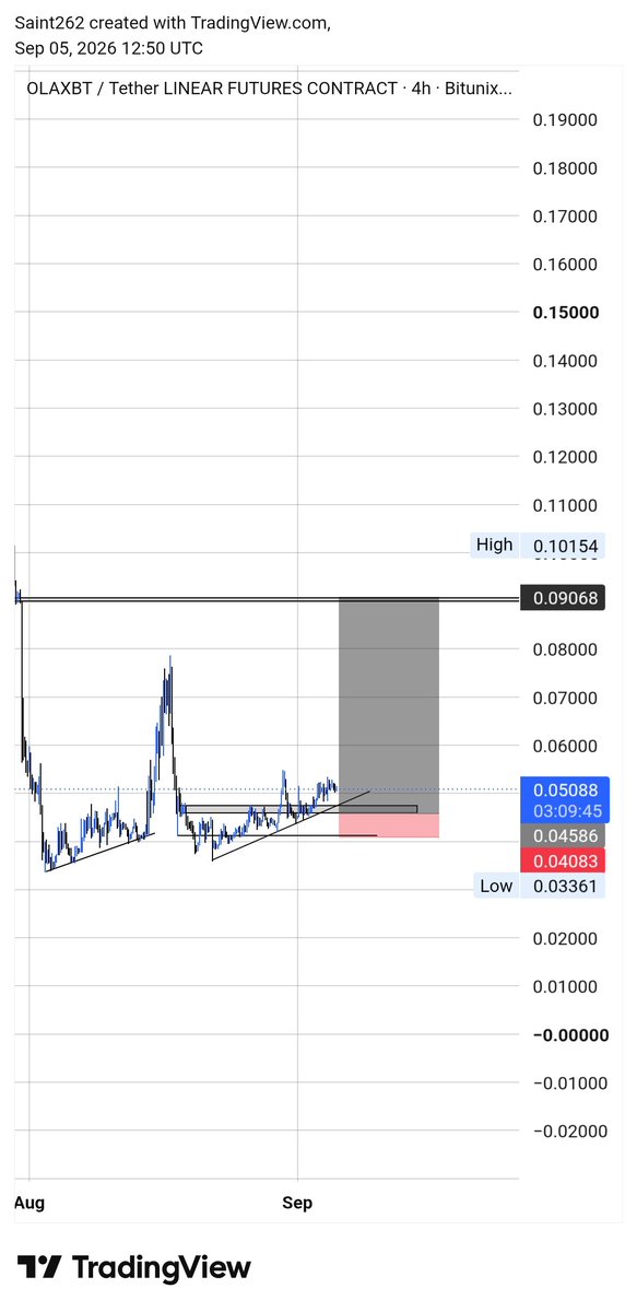 saintwj26's tweet photo. My buy setup on $AIO.
Manage your risk.
#Crypto #wep3 #Trader #tradingview. https://t.co/f8mkC3Xj4p