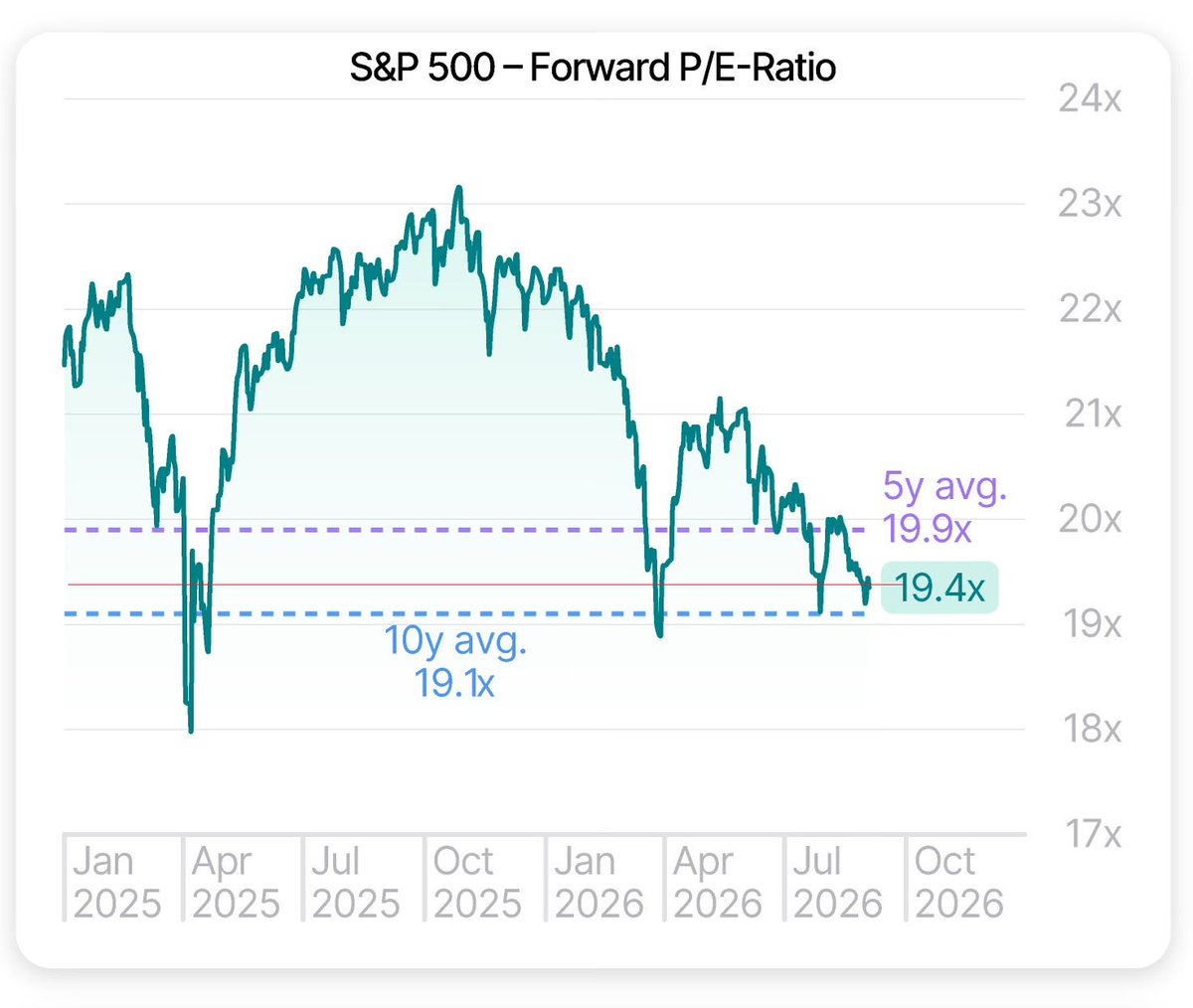 MikeZaccardi's tweet photo. S&amp;P 500 P/E ratio down to 19.4x @dualityresearch https://t.co/C7NitW2Ebt