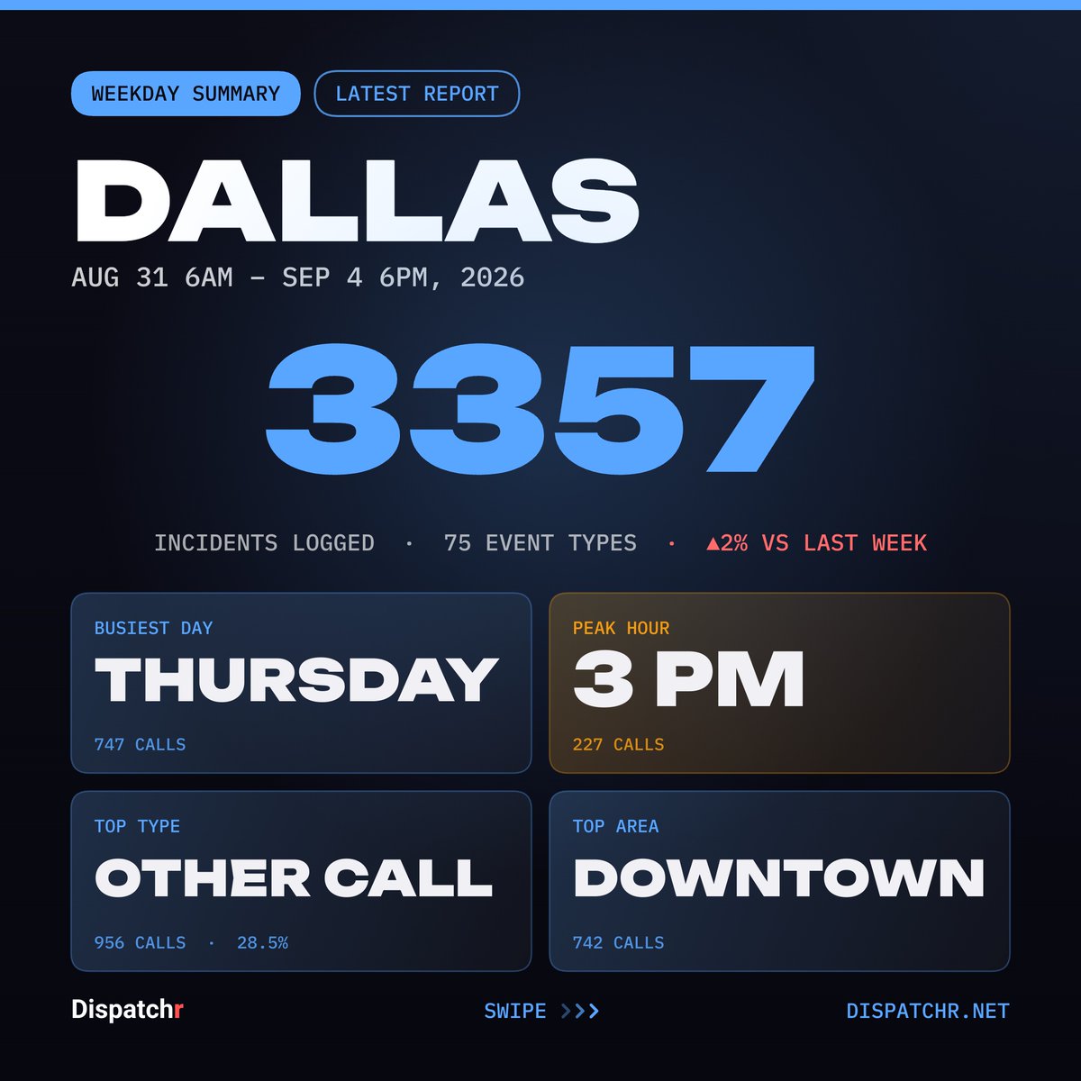 DispatchrDallas's tweet photo. Dallas — Weekday Summary
Aug 31 6AM – Sep 4 6PM, 2026

3357 incidents logged.

#dallas #dispatchr #publicsafety https://t.co/SZfz9alAVP